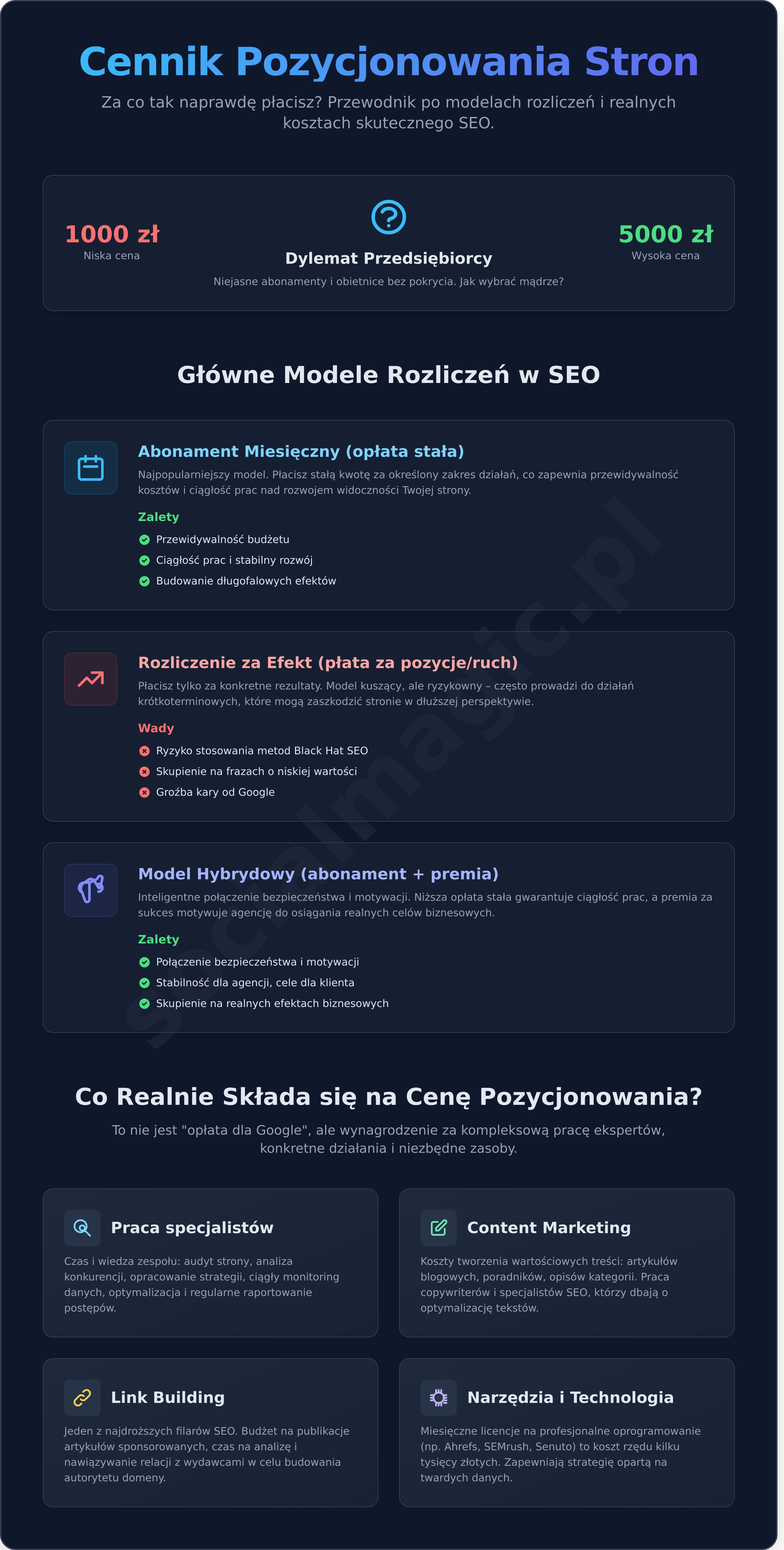 Cennik pozycjonowania stron: Co wpływa na cenę SEO i jak nie przepłacić? - Infographic