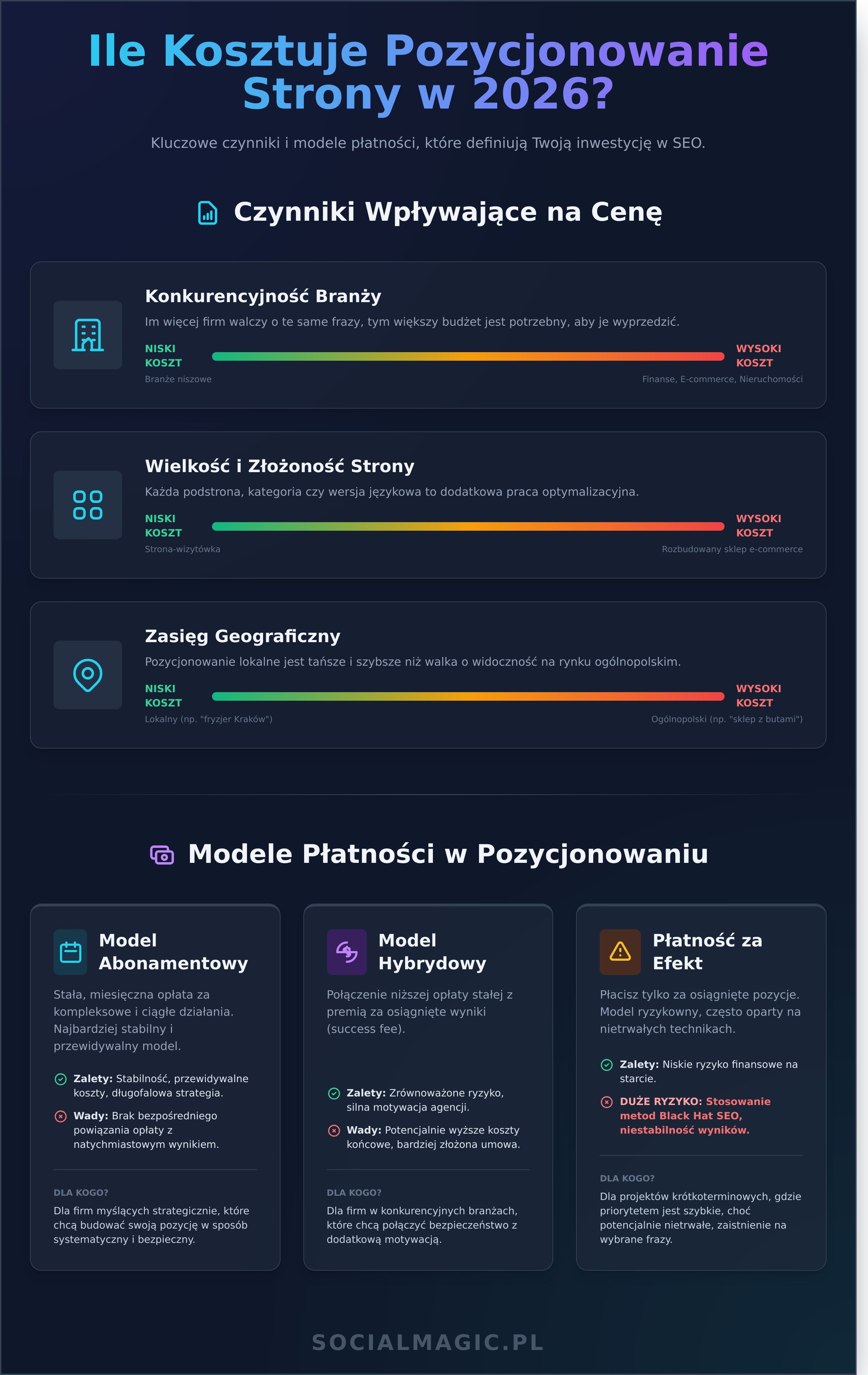 Ile kosztuje pozycjonowanie strony w 2026 roku? Kompletny przewodnik - Infographic