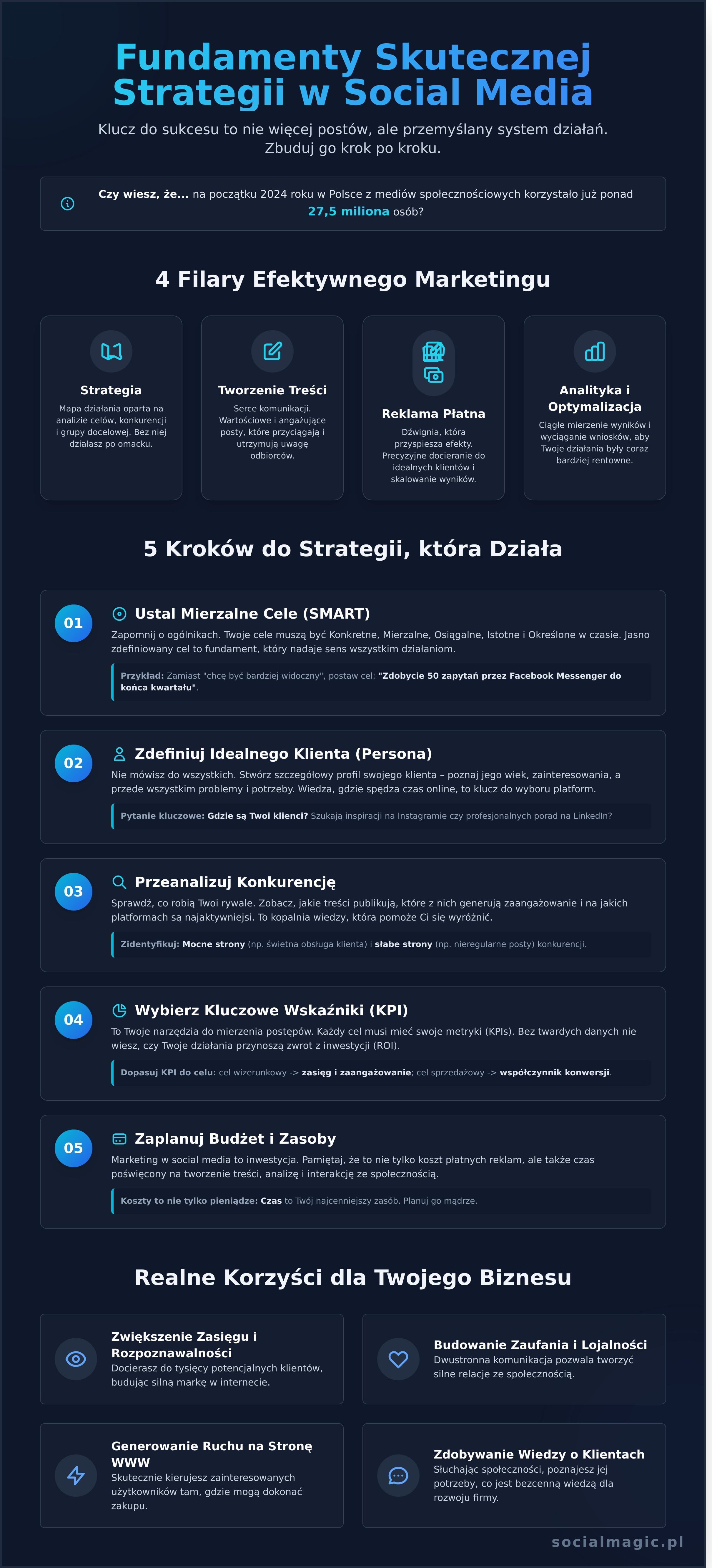 Marketing w mediach społecznościowych: Kompletny przewodnik dla firm - Infographic