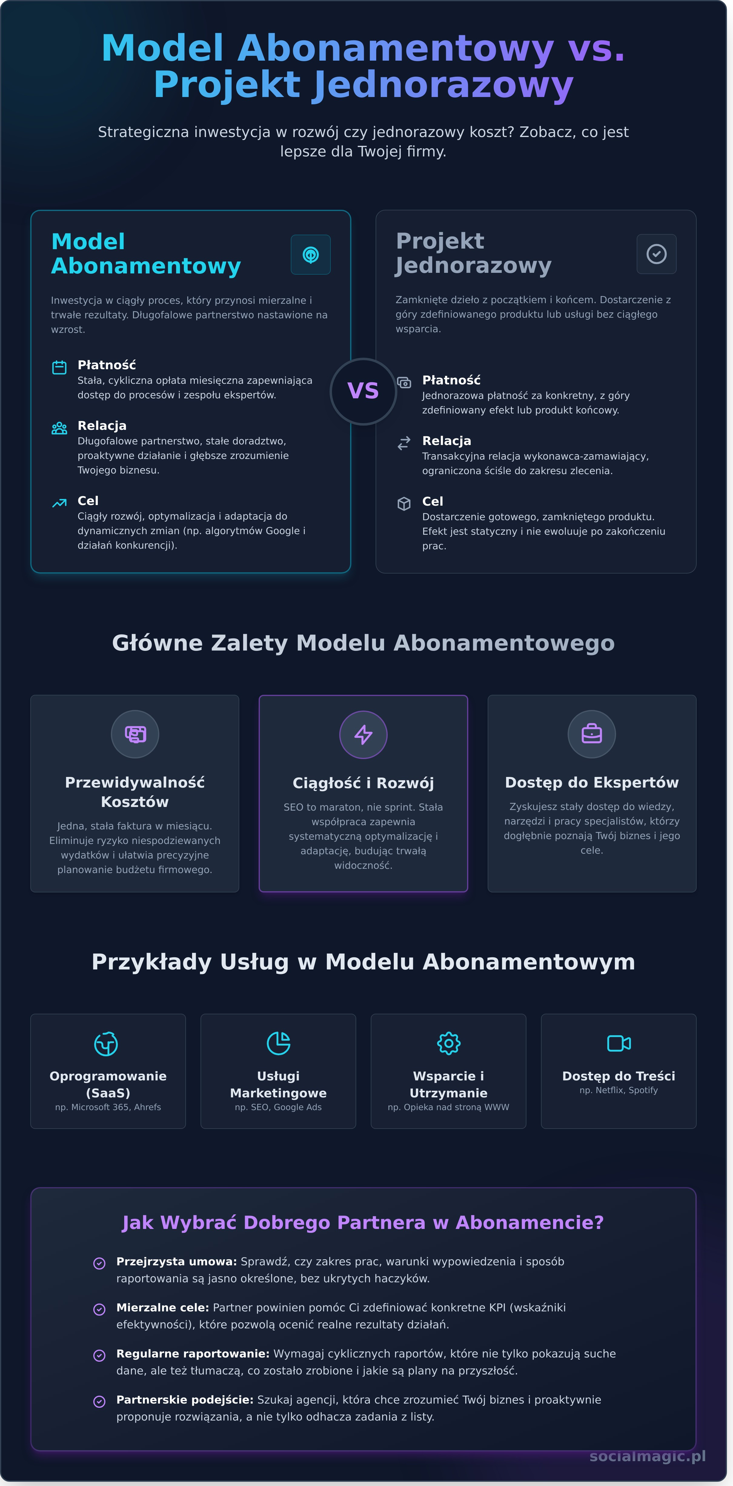 Model abonamentowy w usługach: Co zyskuje Twoja firma i na co uważać? - Infographic