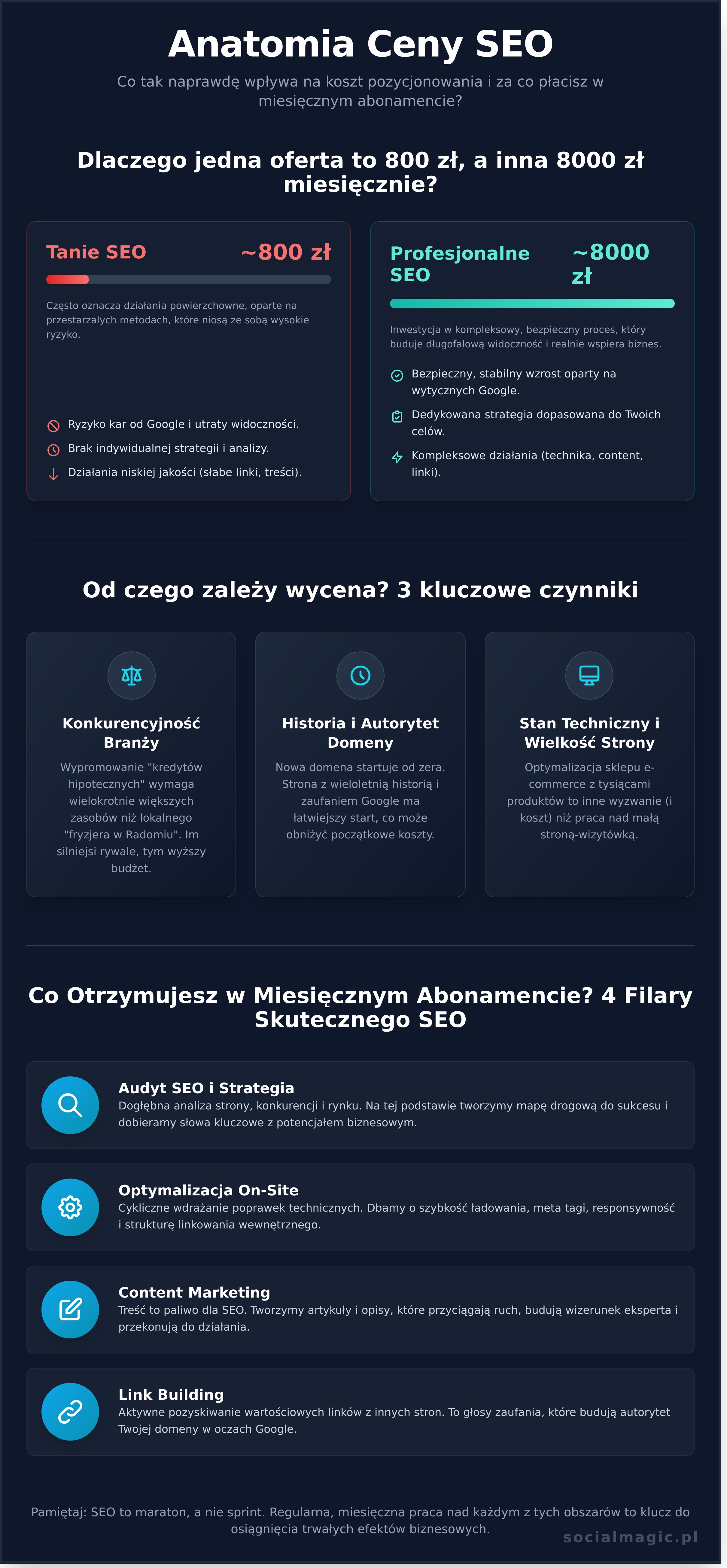 Pozycjonowanie Strony Koszt: Co Tak Naprawdę Składa Się na Cenę SEO w 2026? - Infographic