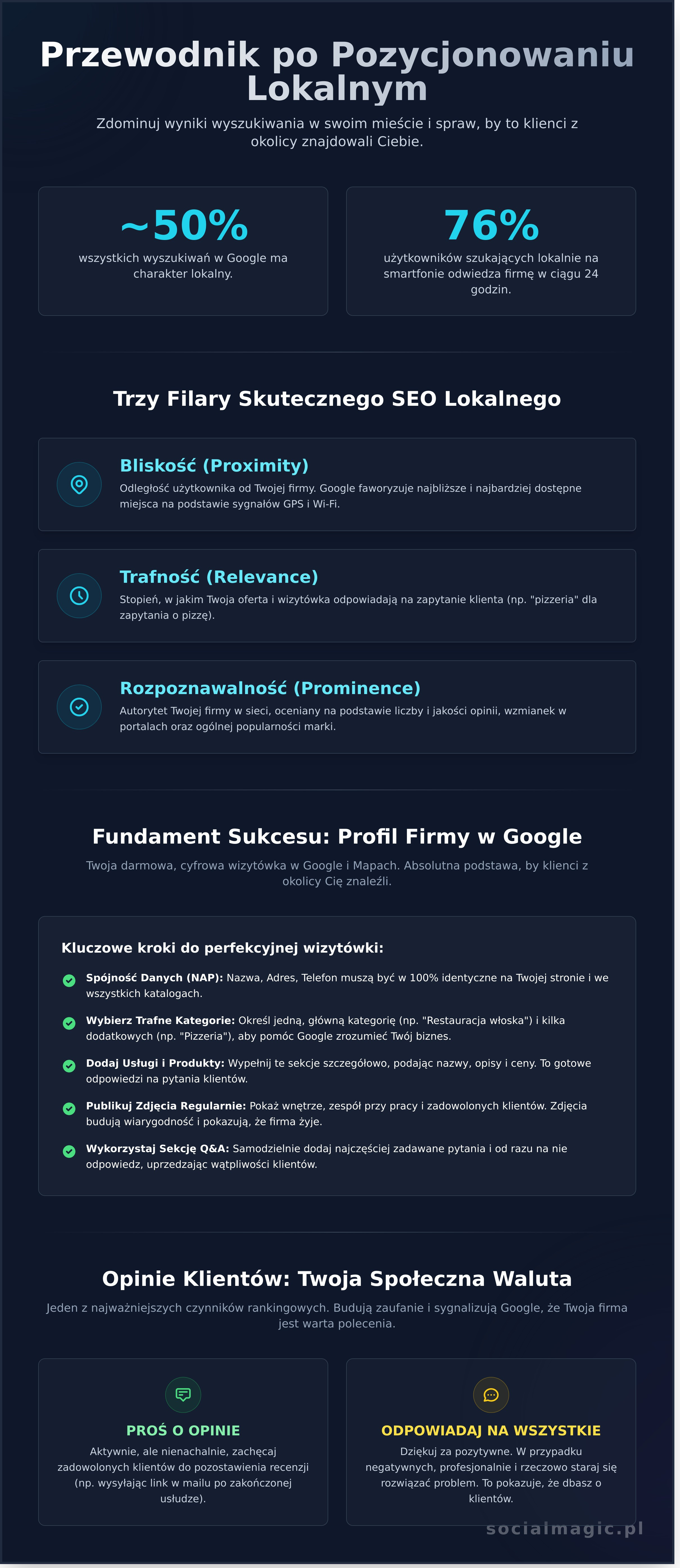 Pozycjonowanie lokalne: Kompletny przewodnik, jak zdobyć klientów z okolicy - Infographic