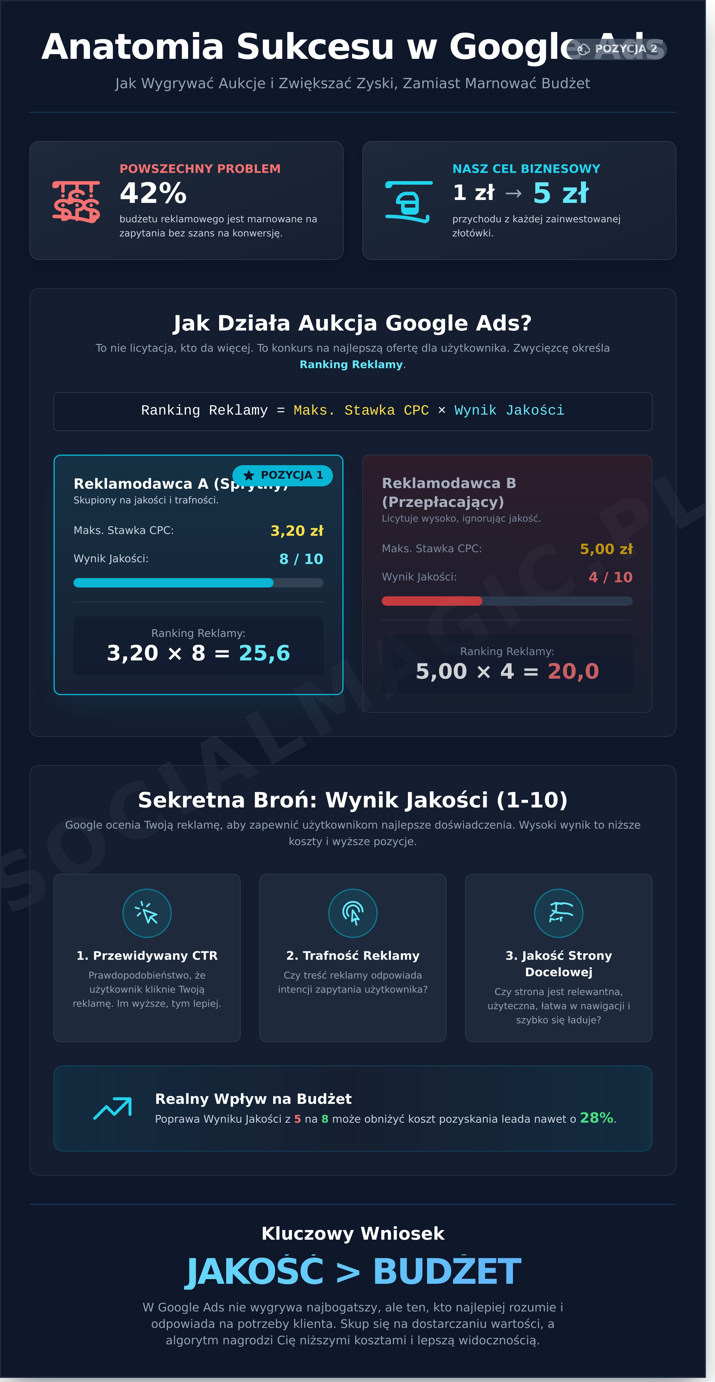 Google Ads 2026: Kompletny przewodnik po skutecznej reklamie bez kombinowania - Infographic