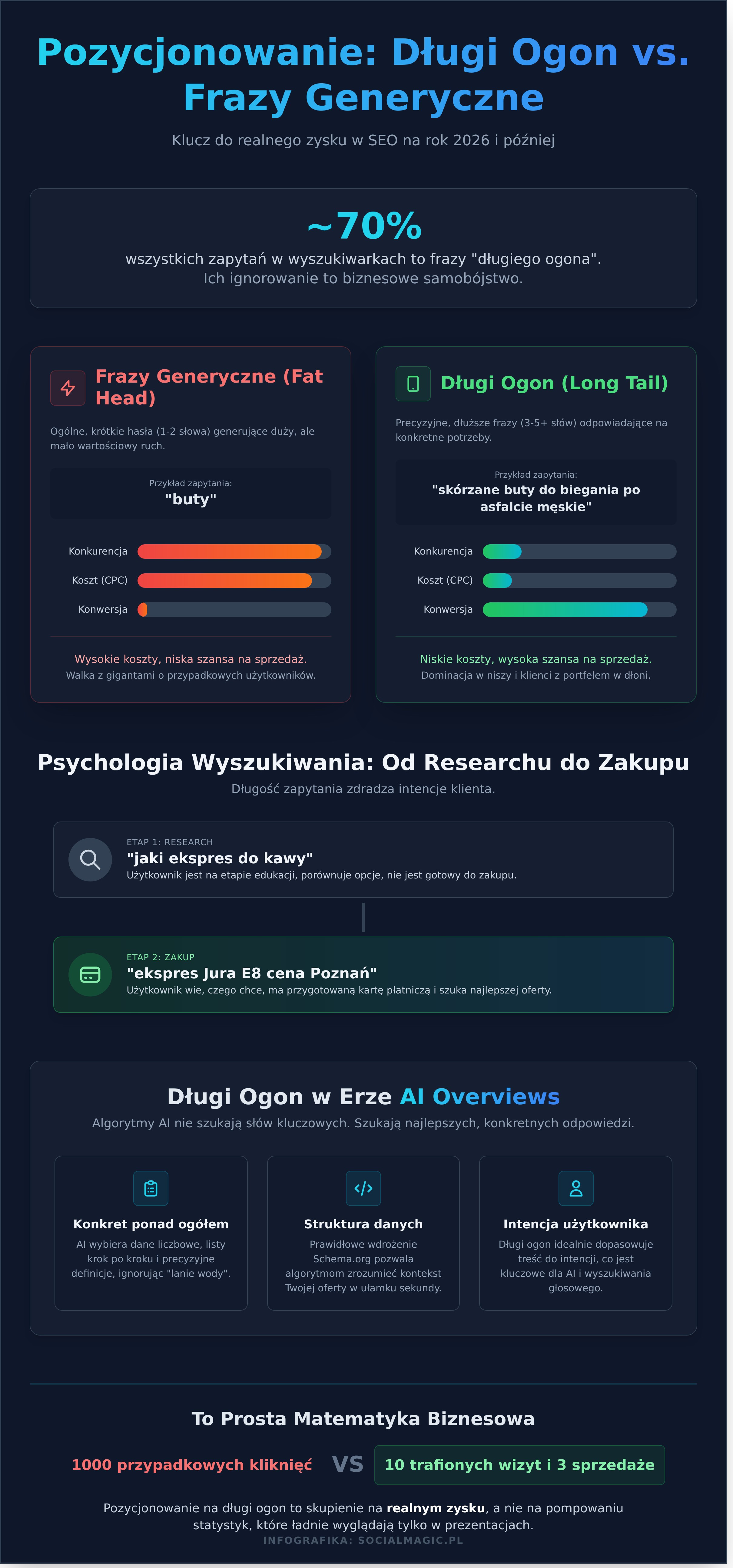 Pozycjonowanie na długi ogon: Skuteczna strategia SEO bez kombinowania (2026) - Infographic