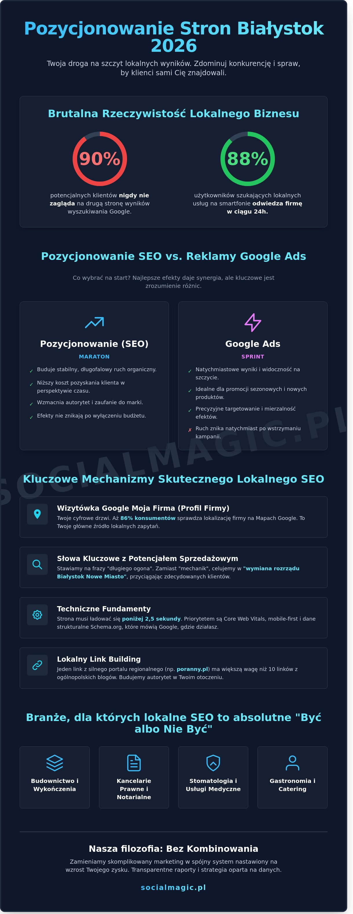 Pozycjonowanie stron Białystok: Jak zdominować lokalny rynek w 2026 roku?