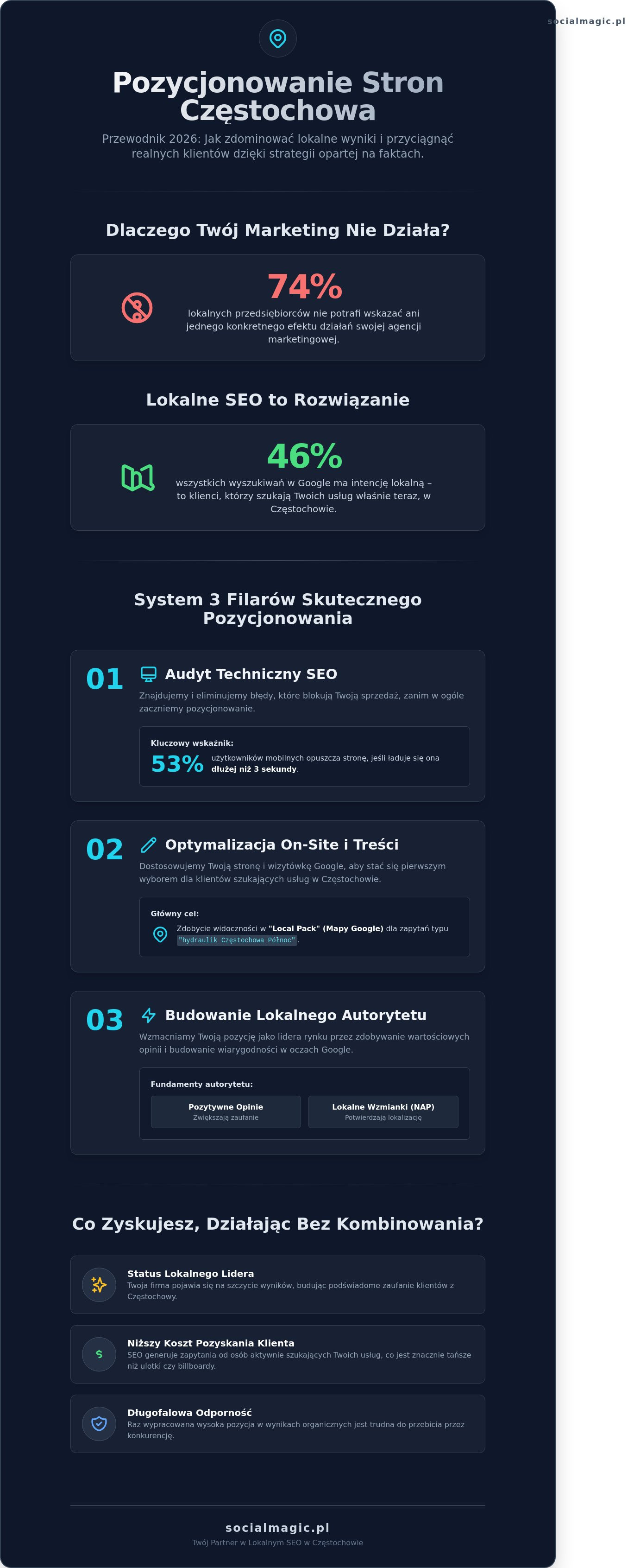 Pozycjonowanie stron Częstochowa: Skuteczne SEO bez kombinowania (Przewodnik 2026) - Infographic
