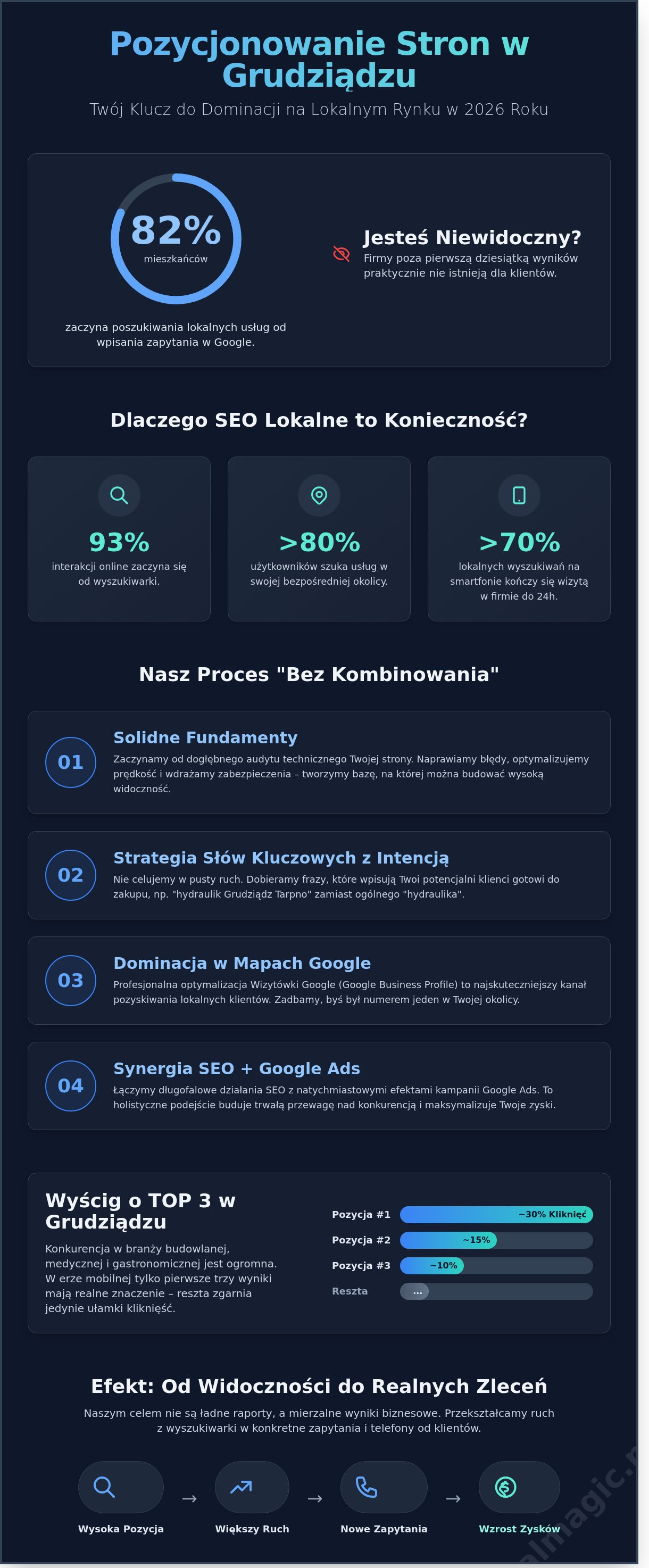 Pozycjonowanie stron Grudziądz: Jak zdominować lokalny rynek w 2026 roku?