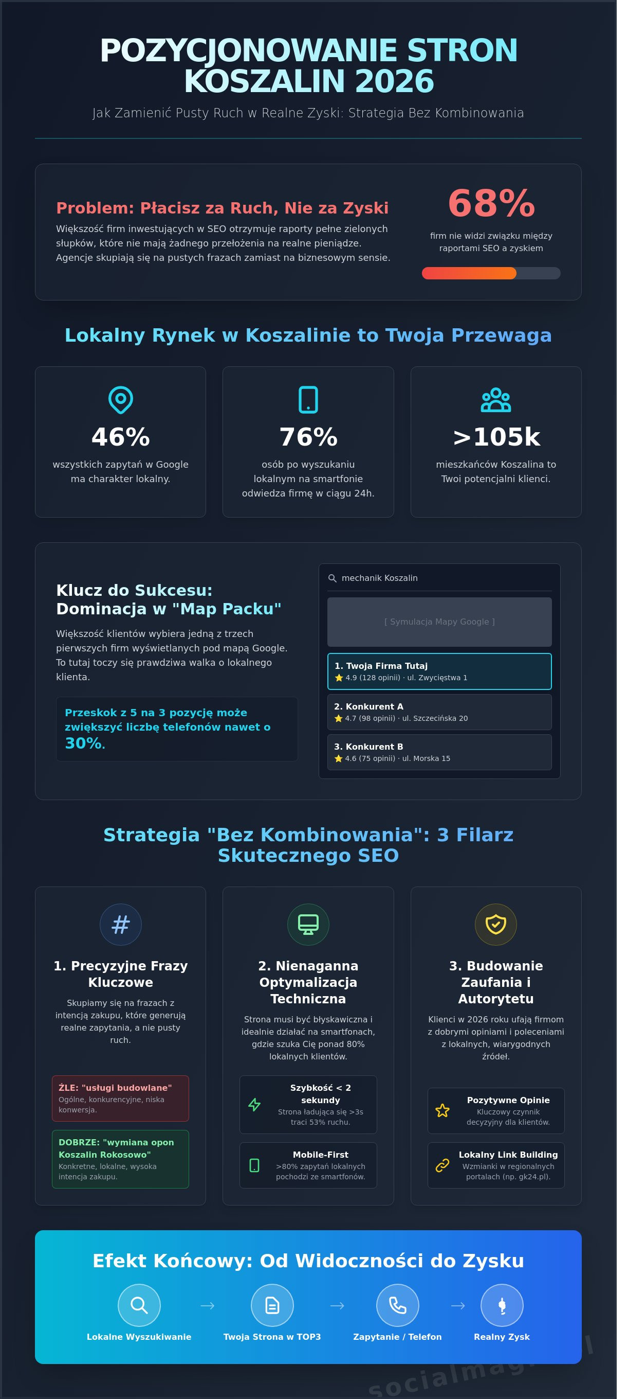 Pozycjonowanie stron Koszalin: Jak realnie zwiększyć zyski Twojej firmy w 2026 roku? - Infographic