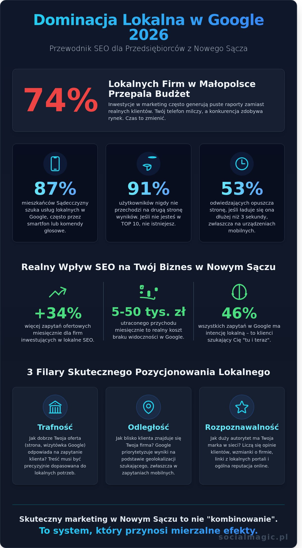 Pozycjonowanie stron Nowy Sącz: Jak zdominować lokalny rynek w 2026 roku? - Infographic