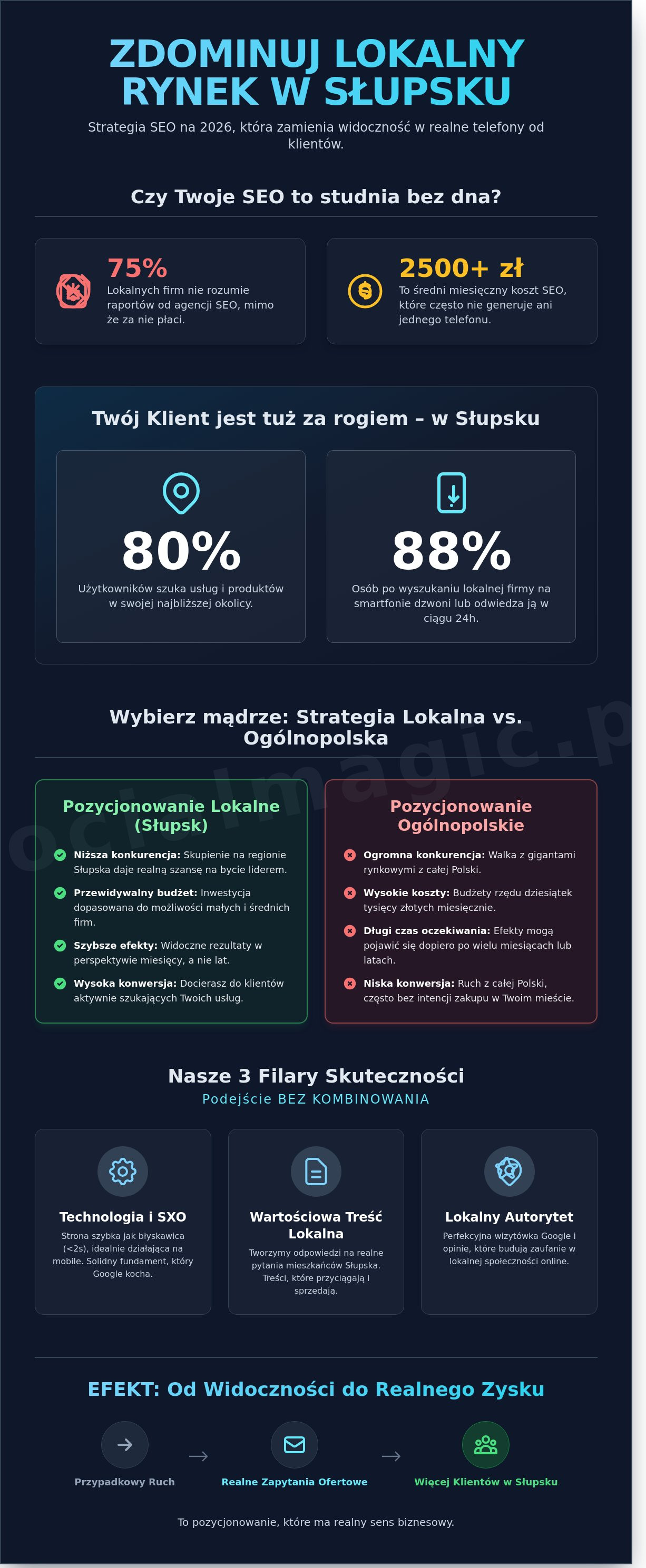Pozycjonowanie stron Słupsk: Skuteczna strategia SEO bez kombinowania (2026) - Infographic