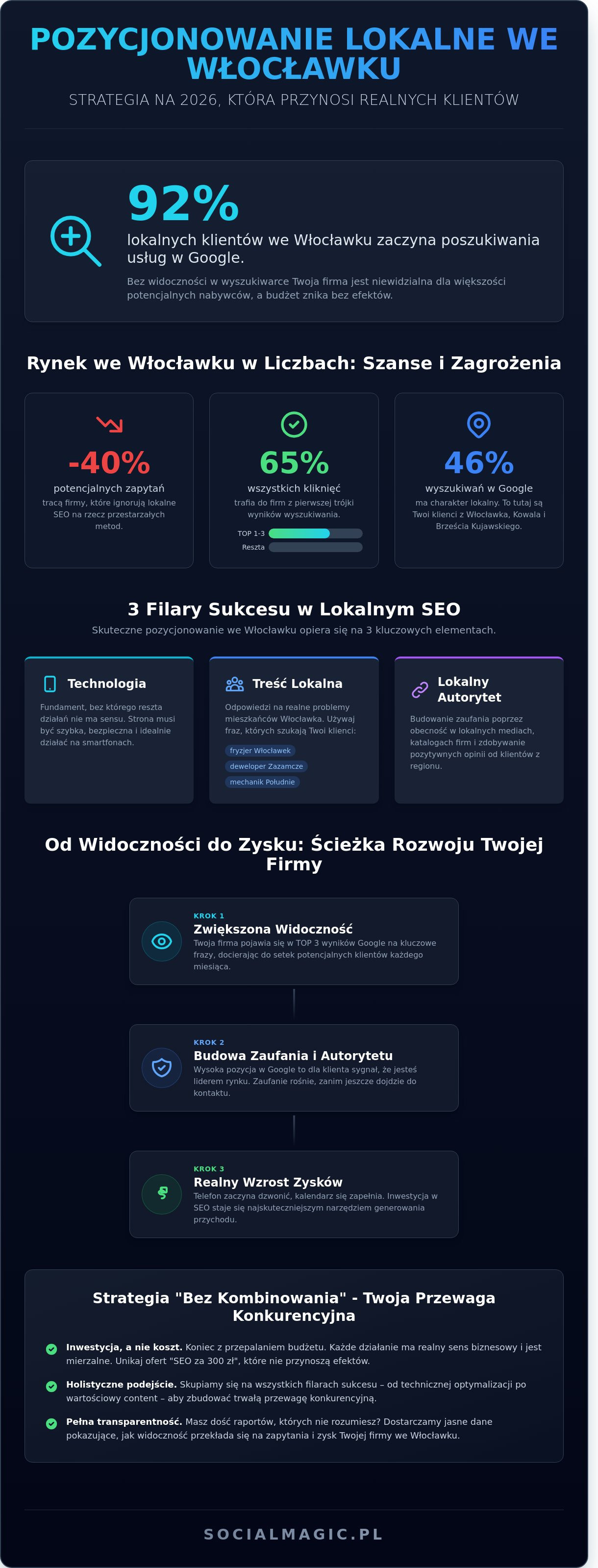 Pozycjonowanie stron Włocławek: Jak zdominować lokalny rynek w 2026 roku? - Infographic