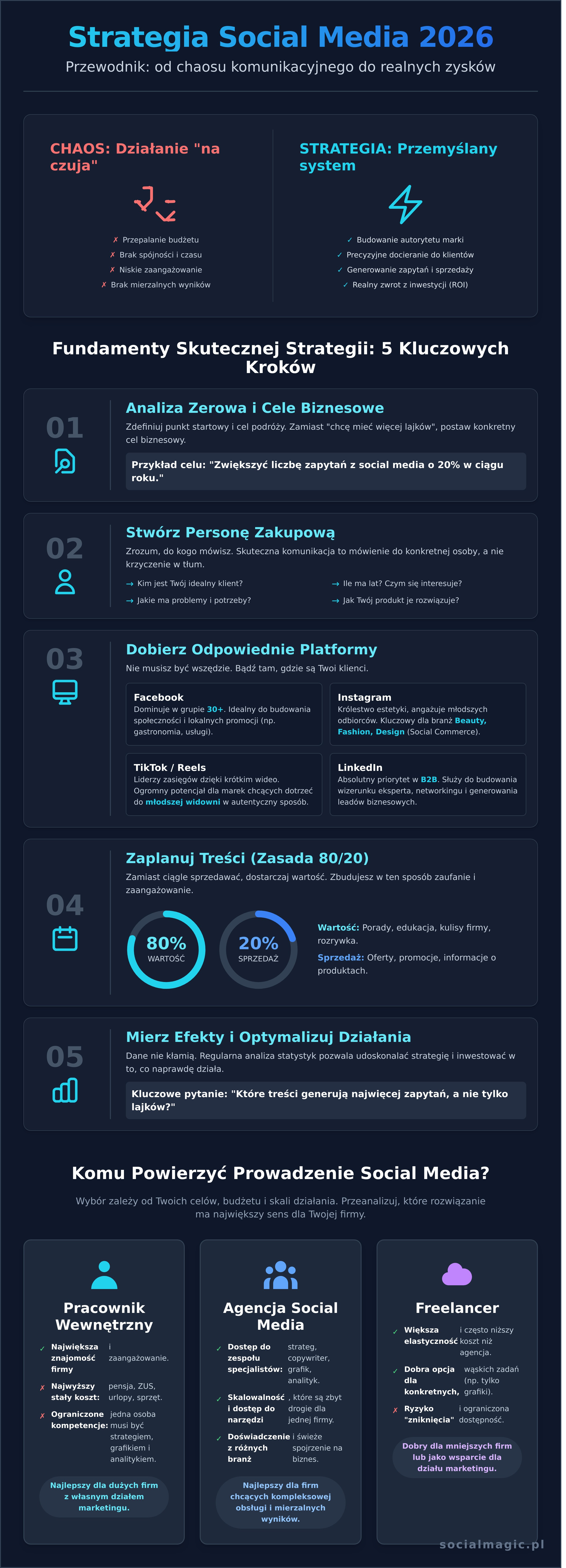 Prowadzenie social media w 2026: Jak robić to bez kombinowania i z realnym zyskiem? - Infographic