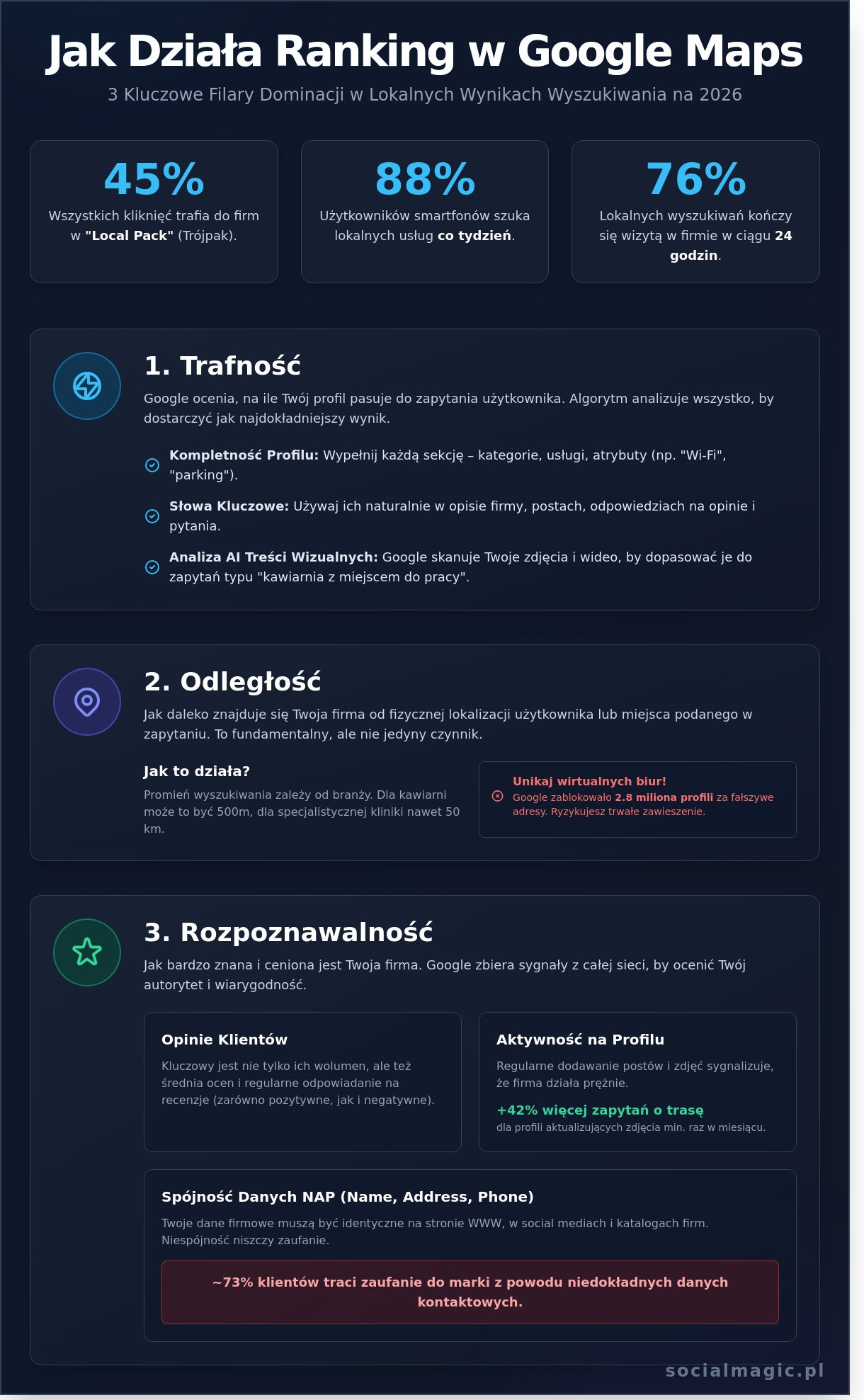 Wizytówka Google (Profil Firmy): Jak zdominować lokalne wyniki w 2026 roku? - Infographic