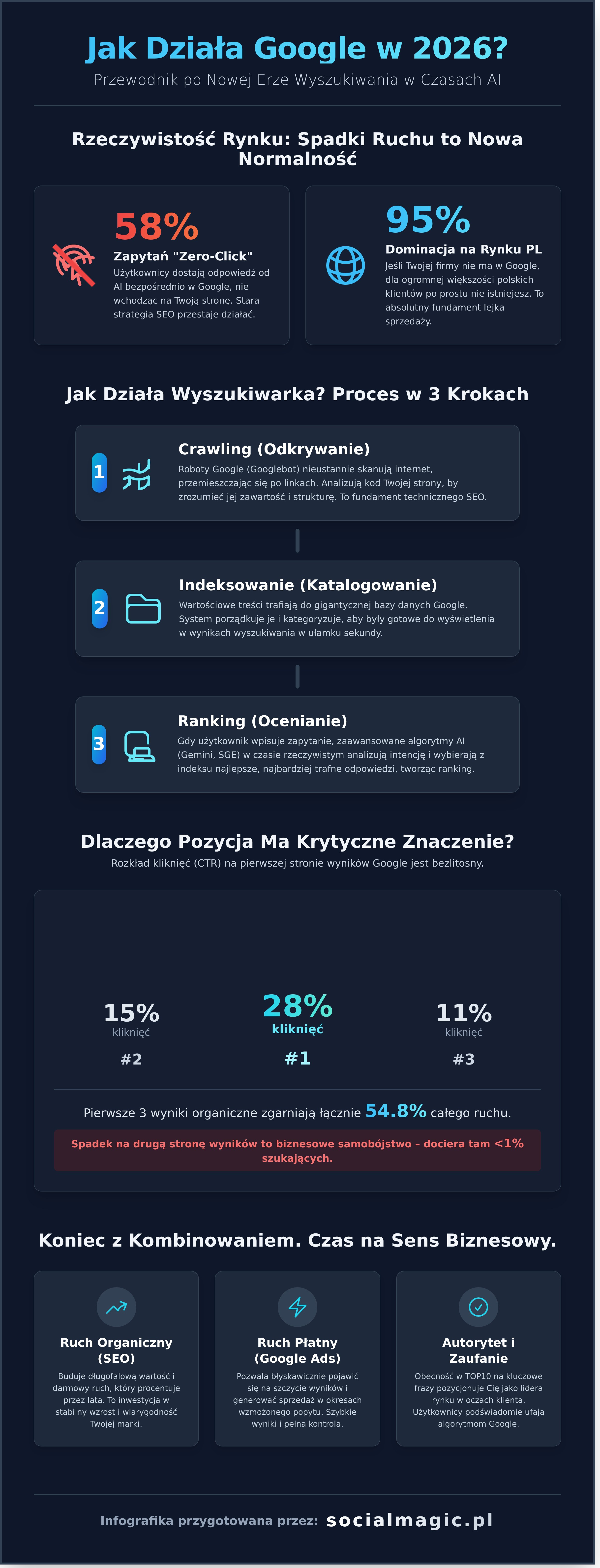 Wyszukiwarka Google w 2026: Jak działa i jak wprowadzić tam Twoją firmę? - Infographic