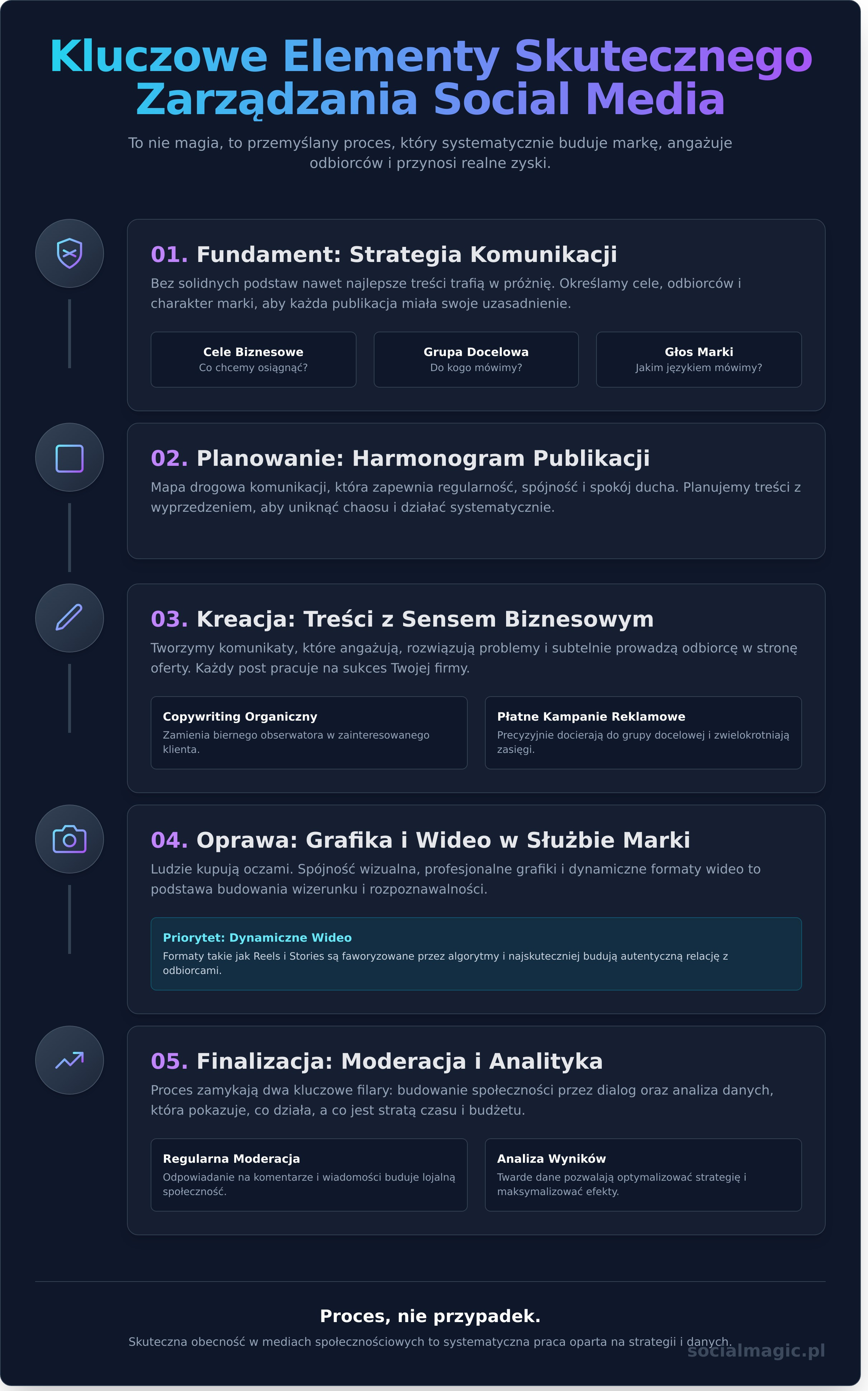 Zarządzanie mediami społecznościowymi: Jak budować markę bez kombinowania w 2026 roku? - Infographic