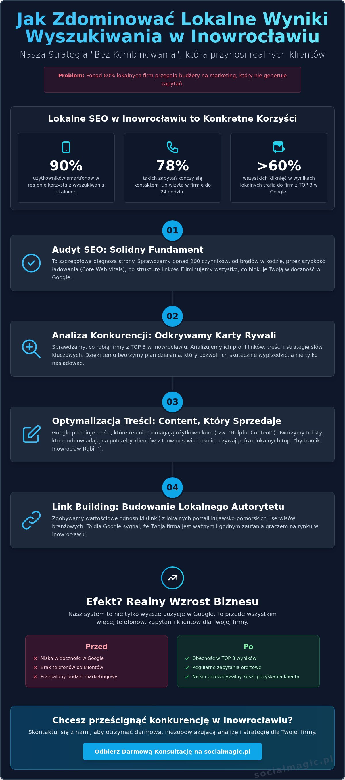 Pozycjonowanie stron Inowrocław: Skuteczne SEO bez kombinowania [2026]