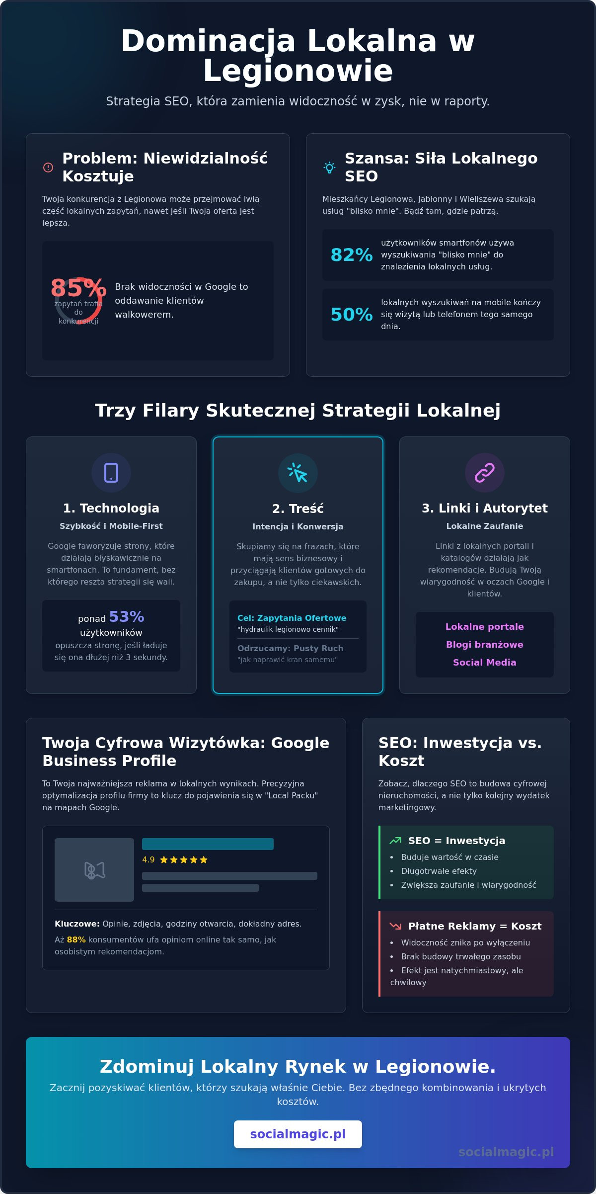 Pozycjonowanie stron Legionowo: Jak zdobyć lokalnych klientów bez kombinowania?