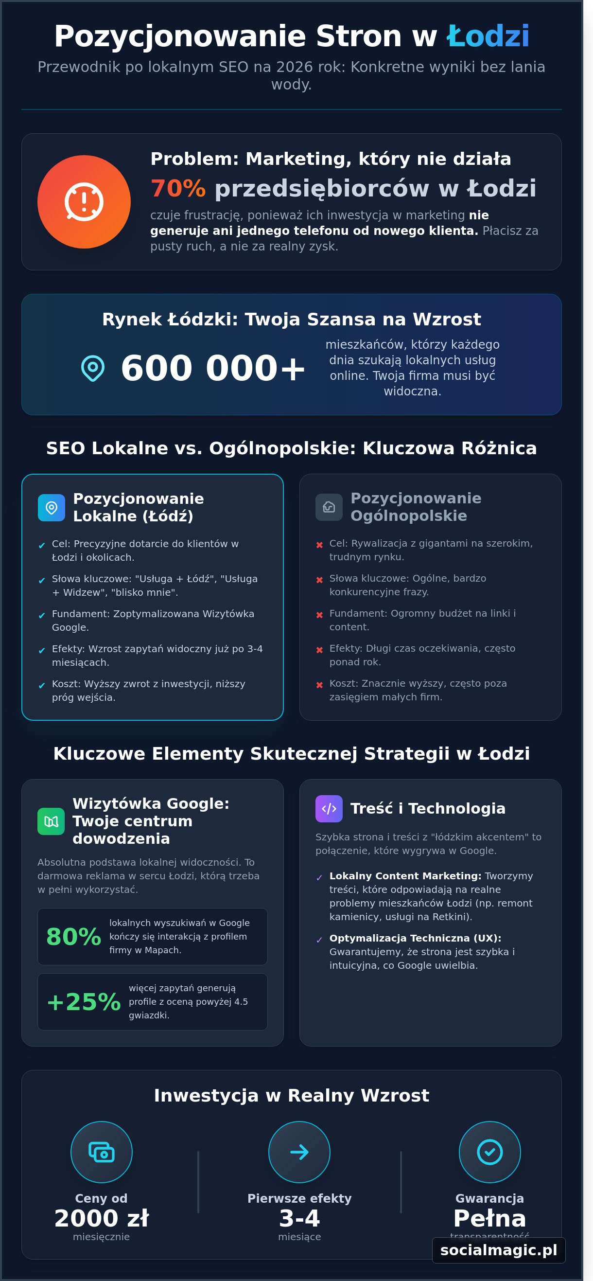 Pozycjonowanie stron Łódź: Skuteczna widoczność lokalna bez kombinowania (Przewodnik 2026)
