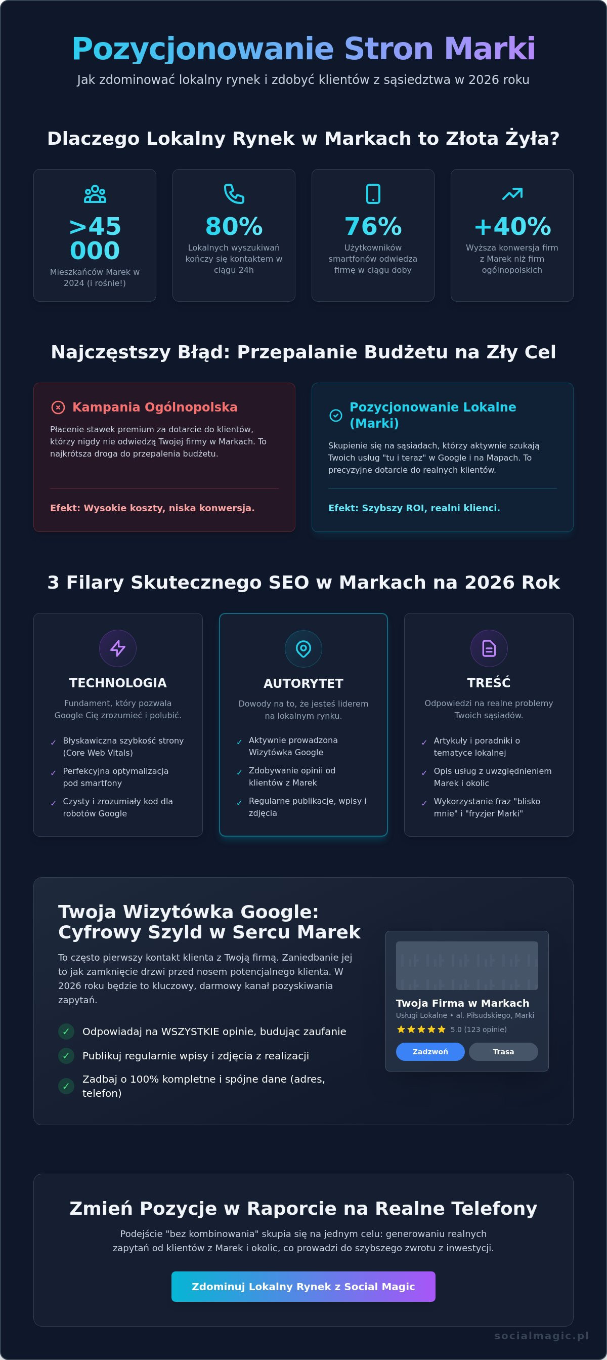 Pozycjonowanie stron Marki: Jak zdominować lokalne wyniki?