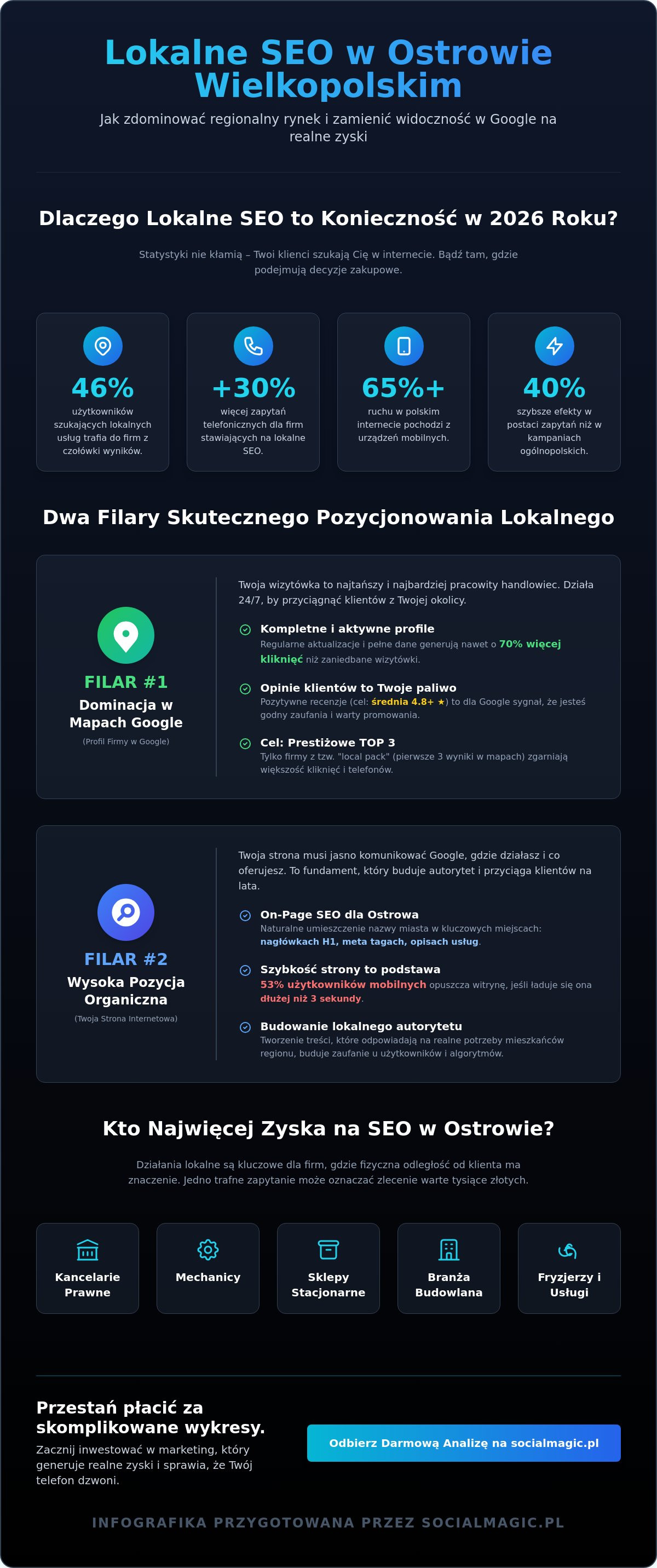 Pozycjonowanie stron Ostrów Wielkopolski: Jak zdobyć lokalny rynek bez kombinowania?