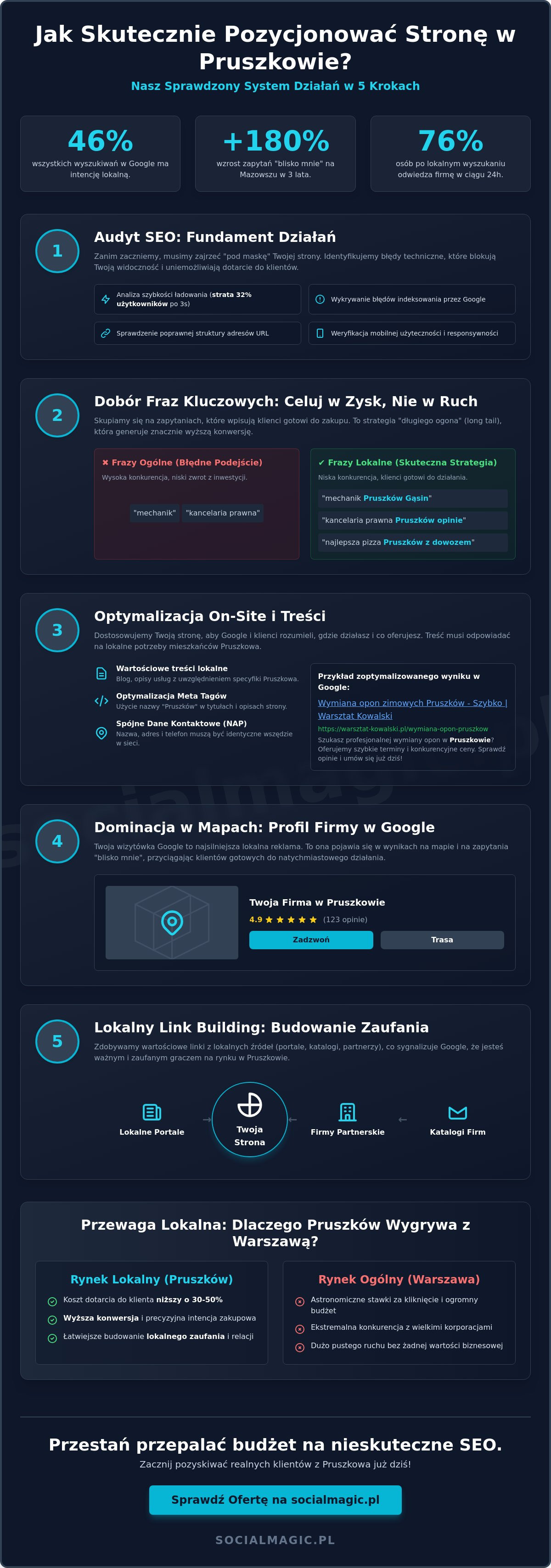 Pozycjonowanie stron Pruszków: Jak zdobyć lokalny rynek bez kombinowania w 2026 roku?