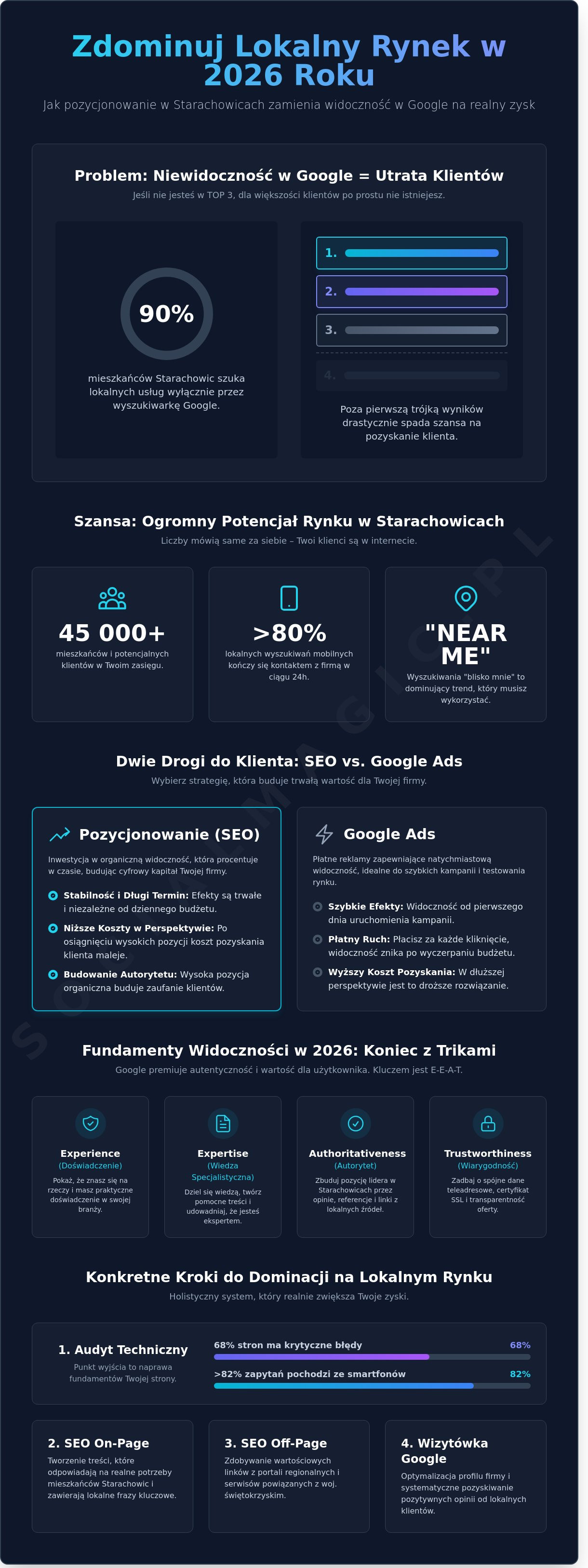 Pozycjonowanie stron Starachowice: Jak zdominować lokalny rynek w 2026 roku?