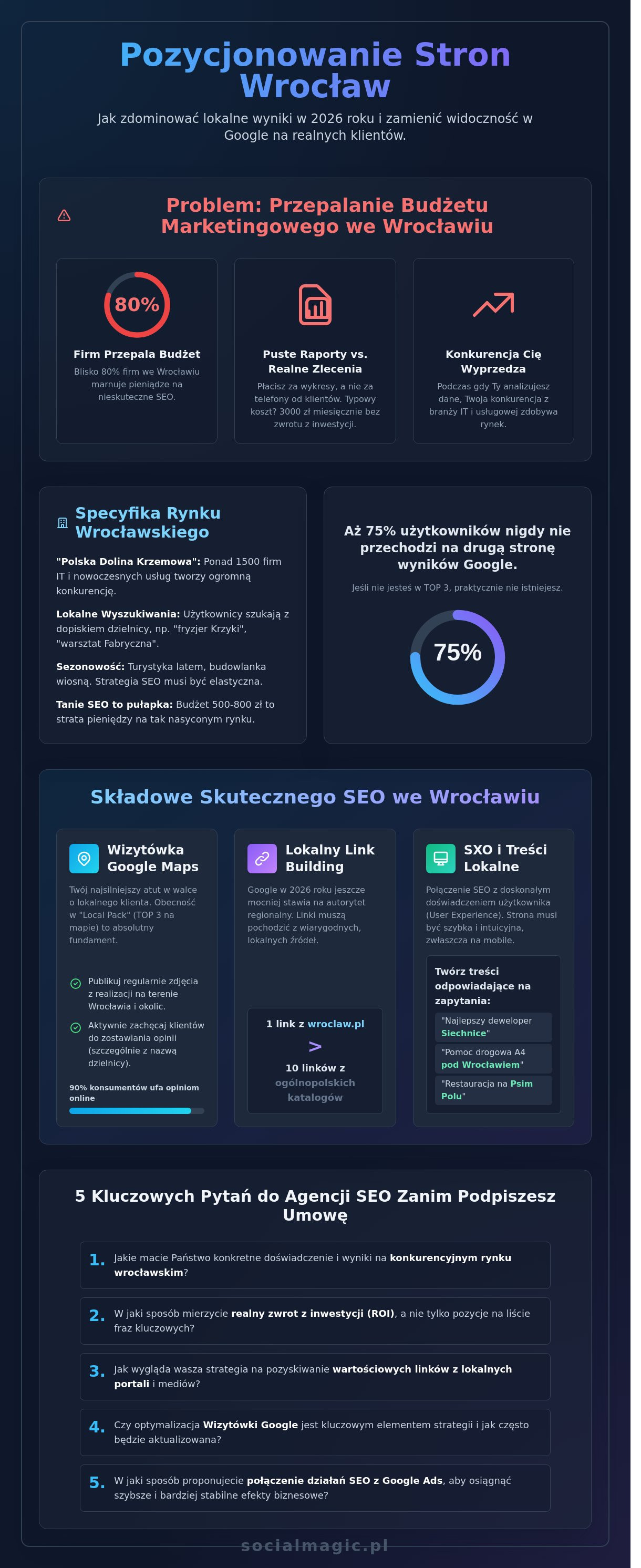 Pozycjonowanie stron Wrocław: Jak zdominować lokalny rynek w 2026 roku?