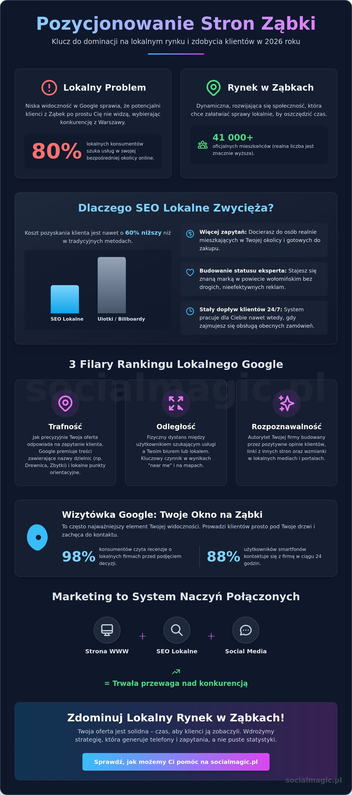 Pozycjonowanie stron Ząbki: Jak zdominować lokalny rynek w 2026 roku?