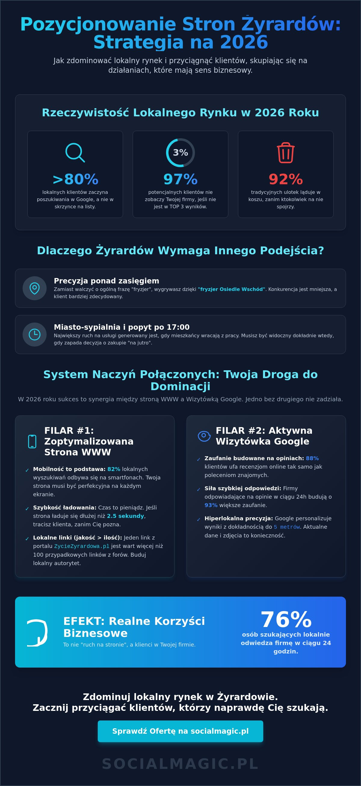 Pozycjonowanie stron Żyrardów: Jak zdominować lokalne wyniki bez kombinowania?