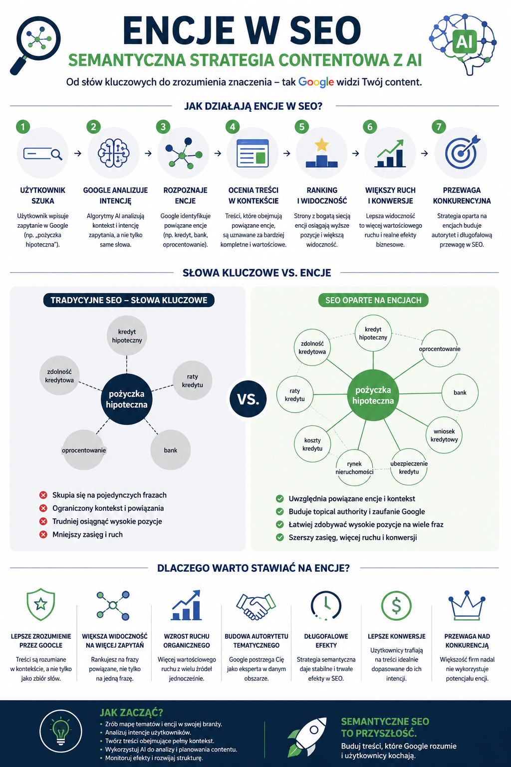 infografika pokazująca jak encje w SEO budują widoczność i topical authority