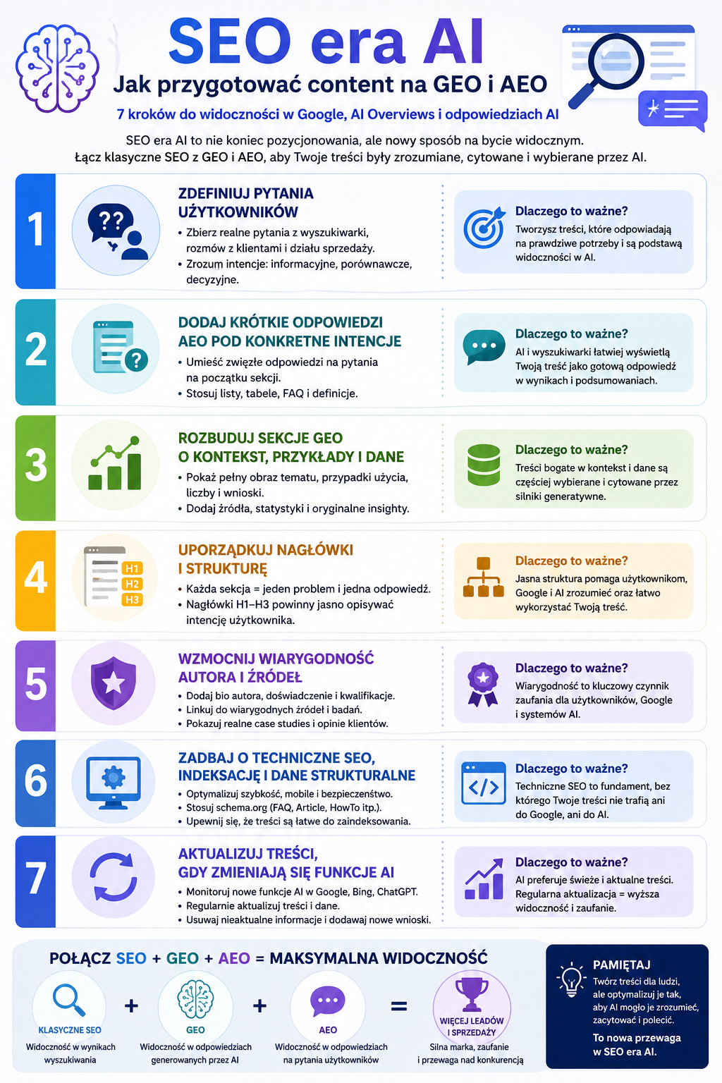 Infografika SEO era AI pokazująca 7 kroków optymalizacji treści pod GEO, AEO i wyniki generowane przez AI