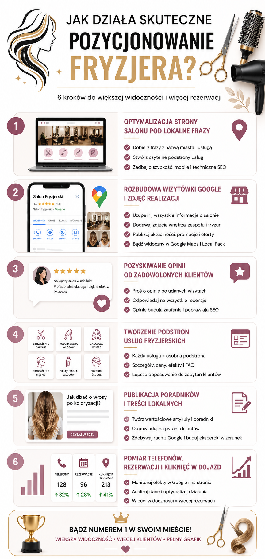 Infografika pokazująca pozycjonowanie fryzjera przez SEO lokalne, Google Maps, opinie i stronę salonu