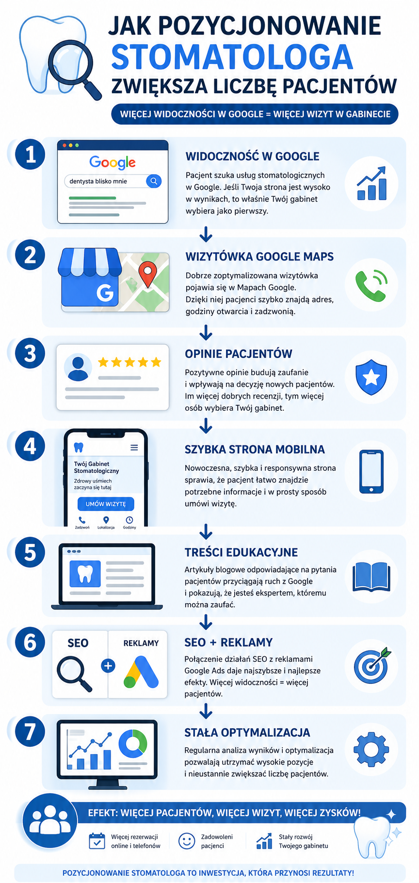 infografika przedstawiająca pozycjonowanie stomatologa i sposoby zdobywania pacjentów
