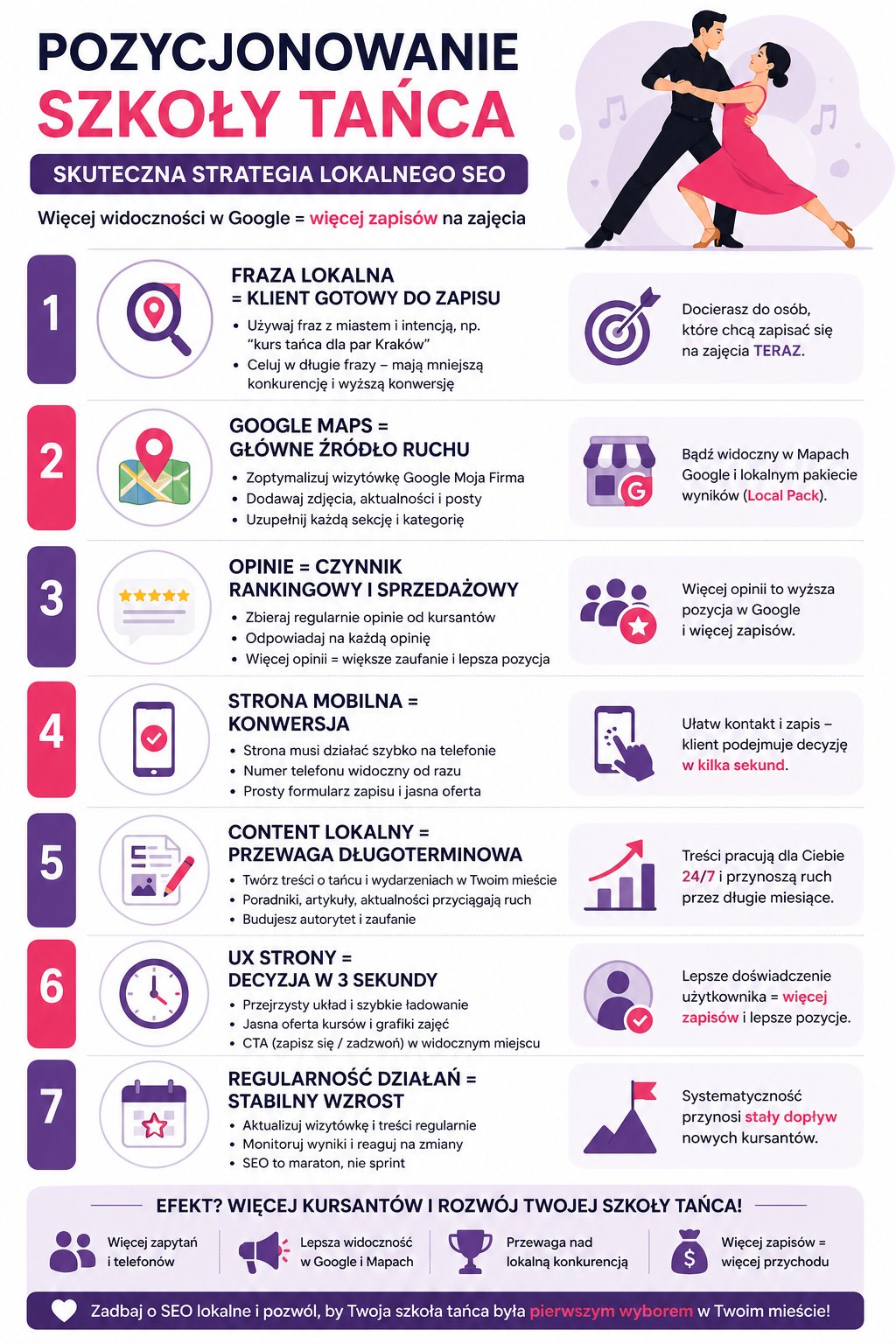Infografika pokazująca pozycjonowanie szkoły tańca i wzrost zapisów dzięki SEO lokalnemu