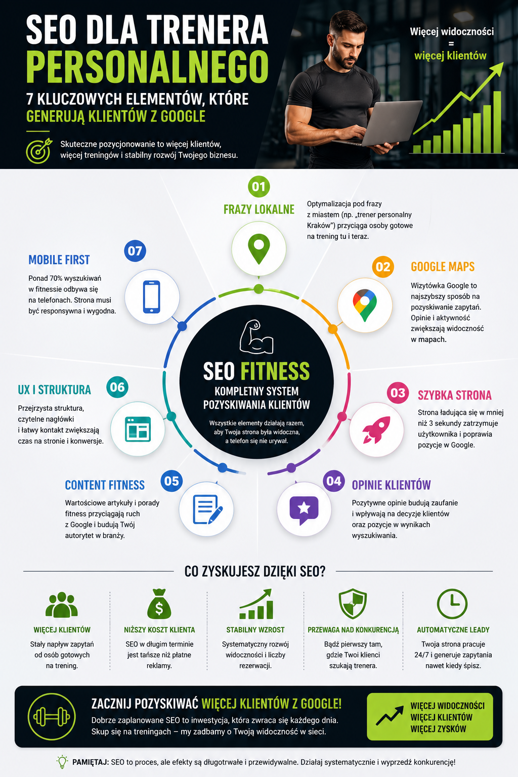 Infografika SEO fitness pozycjonowanie trenera personalnego i pozyskiwanie klientów