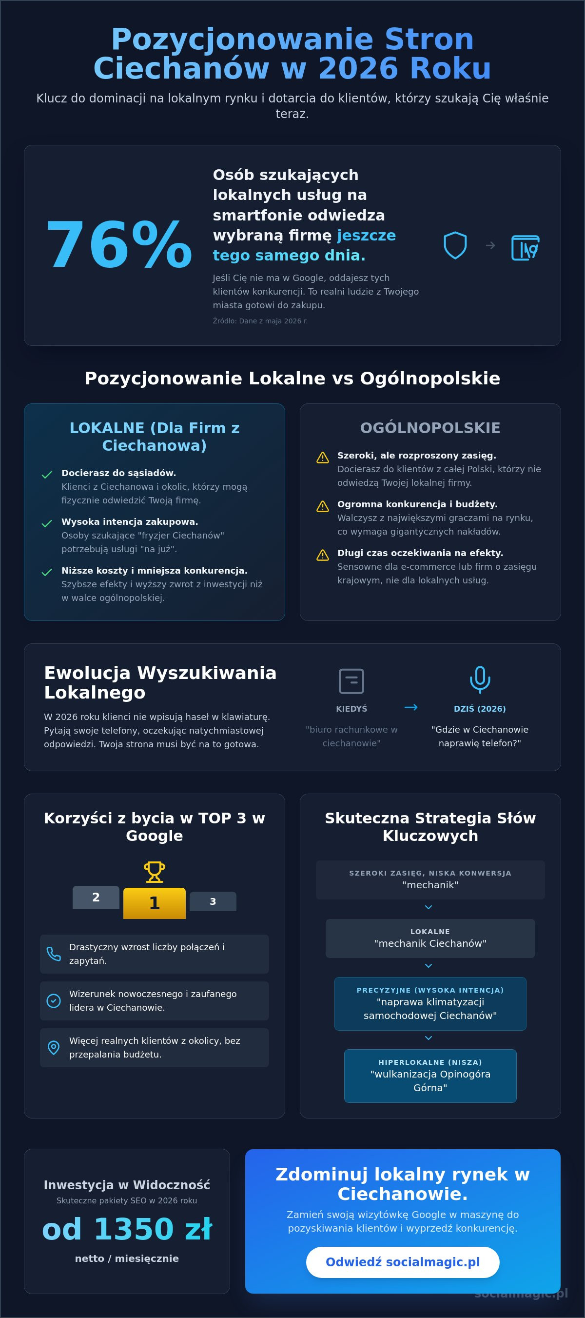 Pozycjonowanie stron Ciechanów: Jak zdominować lokalny rynek w 2026 roku?