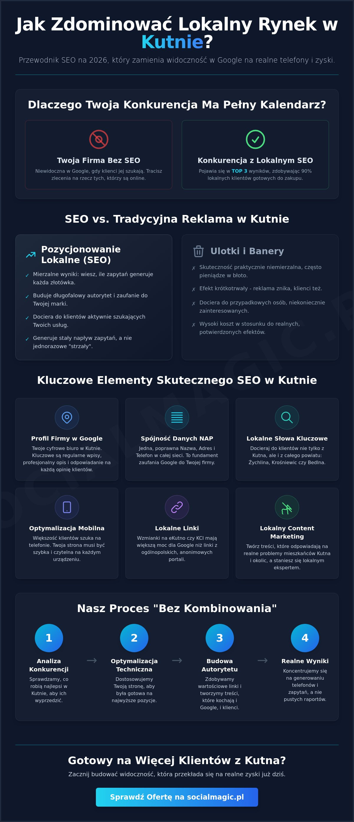 Pozycjonowanie stron Kutno: Jak zdominować lokalny rynek w 2026 roku?