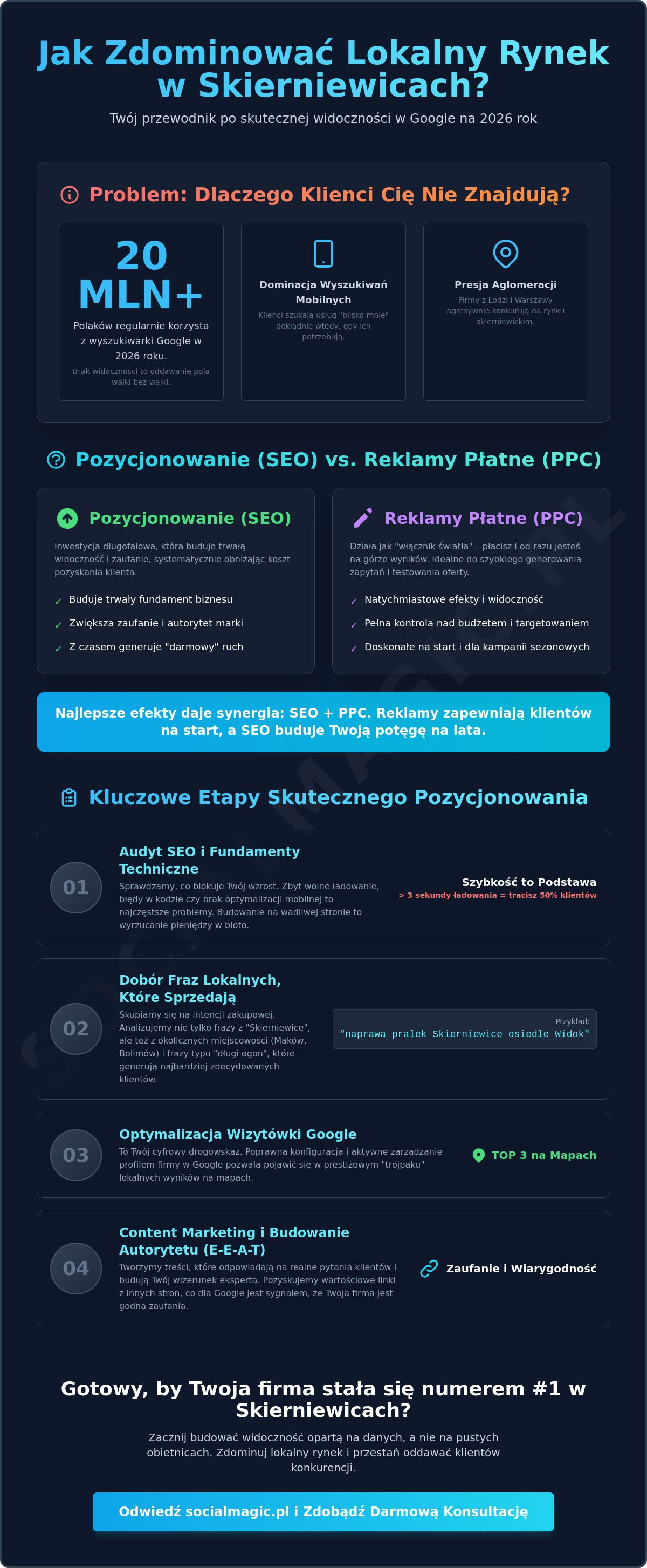 Pozycjonowanie stron Skierniewice: Jak zdominować lokalny rynek w 2026 roku?