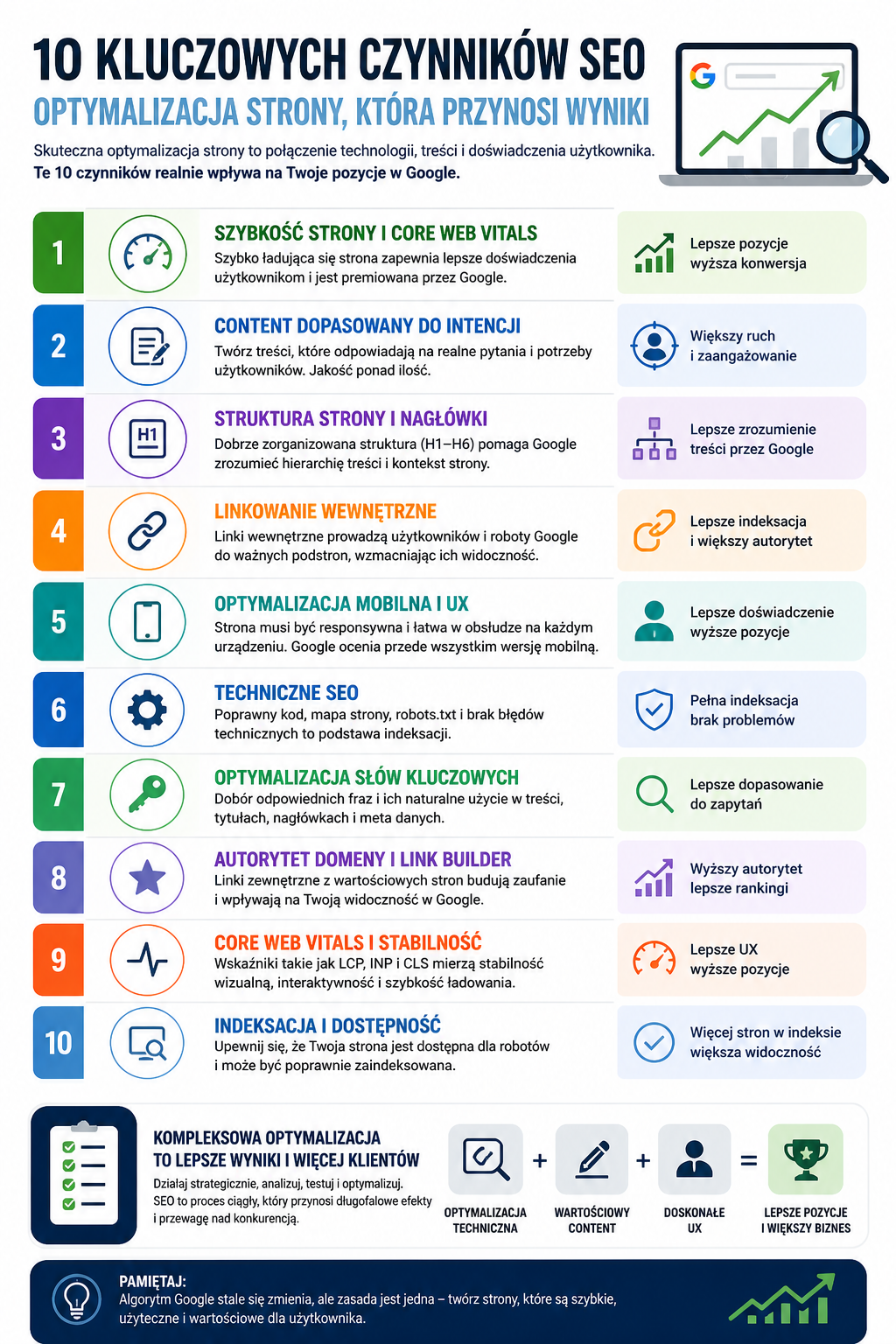 czynniki SEO optymalizacja strony ranking Google infografika