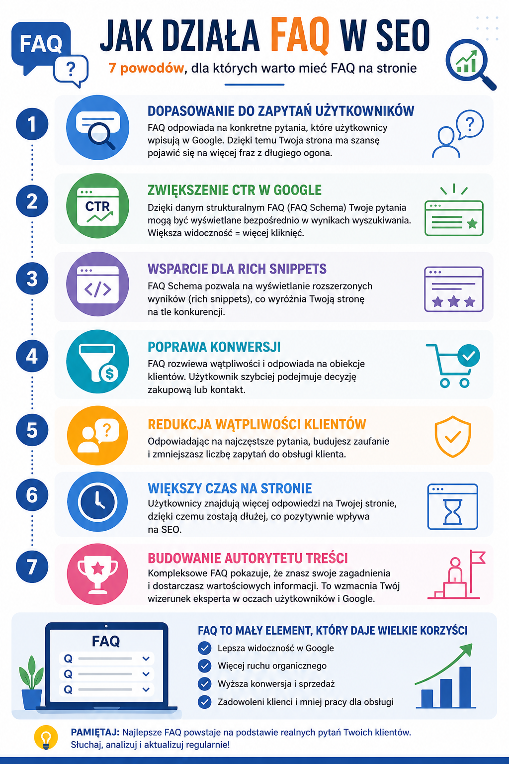 Infografika pokazująca wpływ FAQ na SEO widoczność i konwersję strony