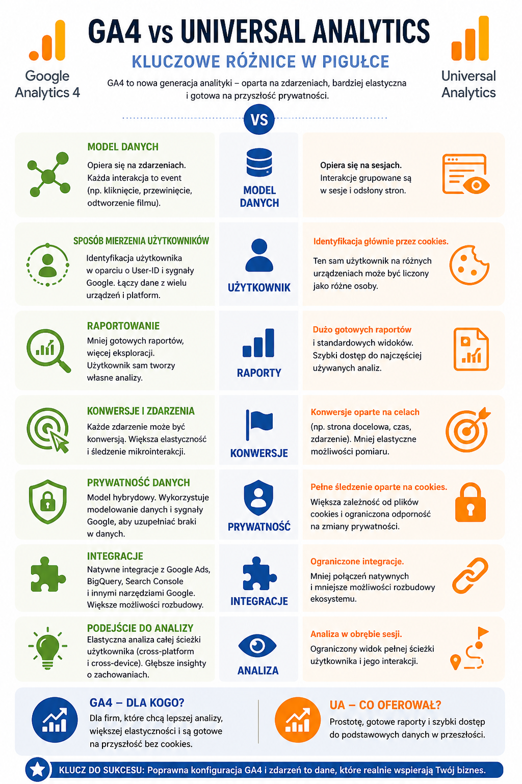 Infografika pokazująca różnice Google Analytics 4 vs Universal Analytics w modelu danych i raportach