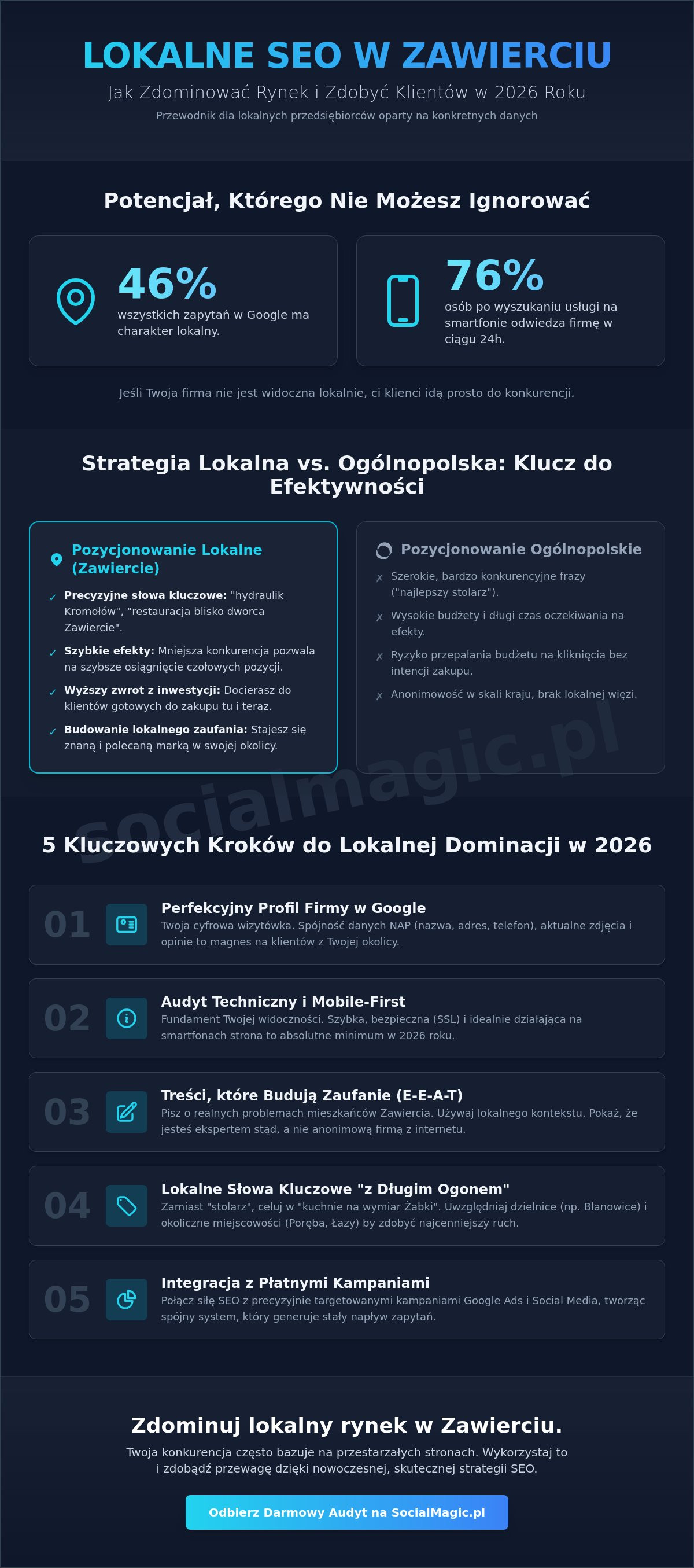 Pozycjonowanie stron Zawiercie: Jak zdominować lokalny rynek w 2026 roku?