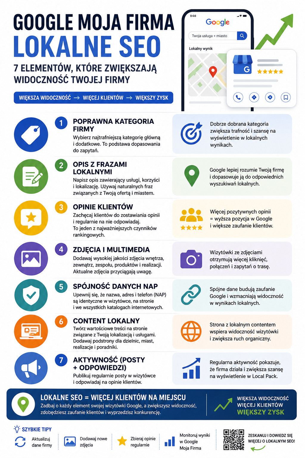 Google Moja Firma lokalne SEO – infografika pokazująca 7 czynników wpływających na widoczność wizytówki w Google Maps