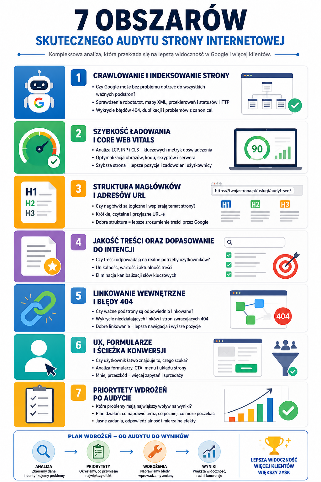 Infografika audyt strony internetowej pokazująca 7 obszarów analizy SEO, techniki, UX i konwersji