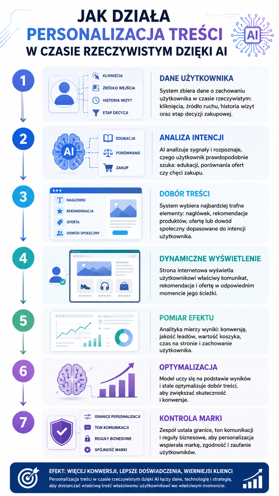 Infografika pokazująca jak działa personalizacja treści w czasie rzeczywistym dzięki AI