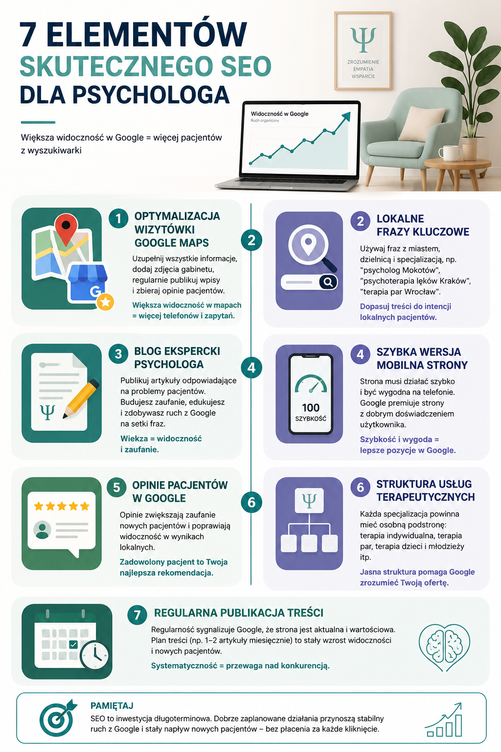 Infografika pokazująca skuteczne pozycjonowanie psychologa i psychoterapeuty w Google