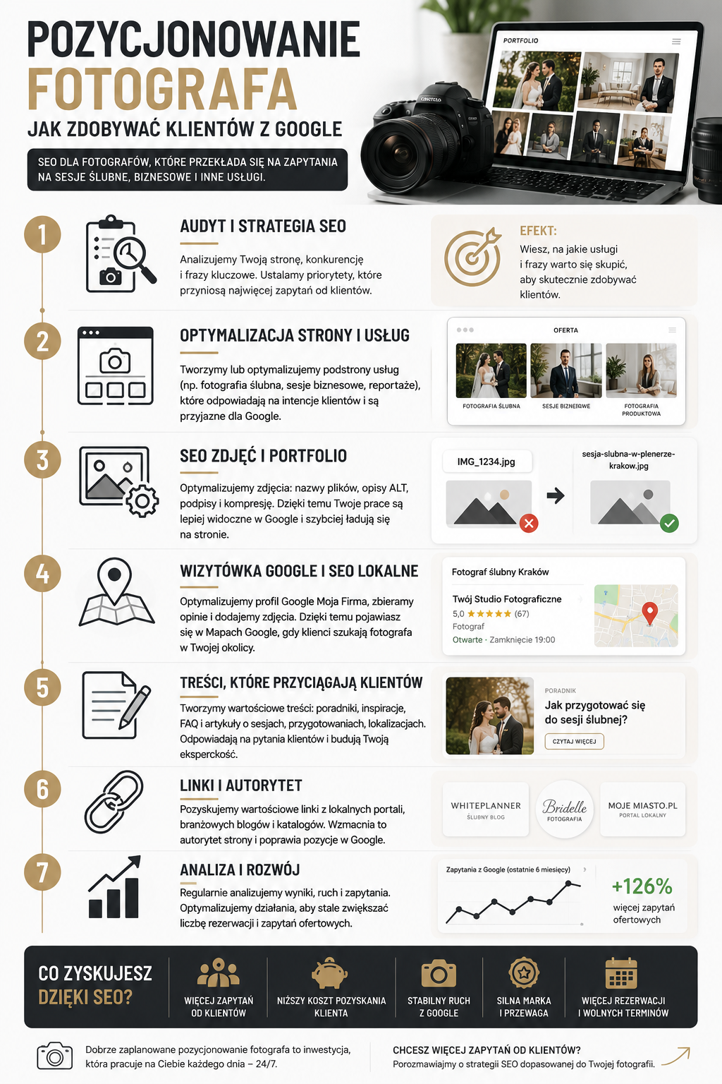 Infografika pozycjonowanie fotografa pokazująca SEO portfolio, optymalizację zdjęć i zdobywanie klientów z Google