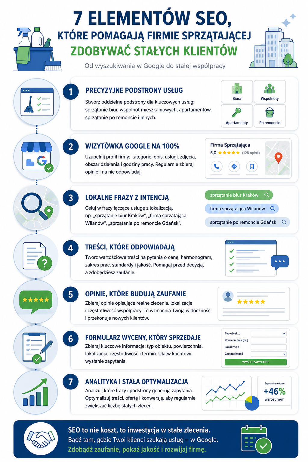 Infografika pokazuje, jak pozycjonowanie firmy sprzątającej prowadzi do stałych klientów z Google