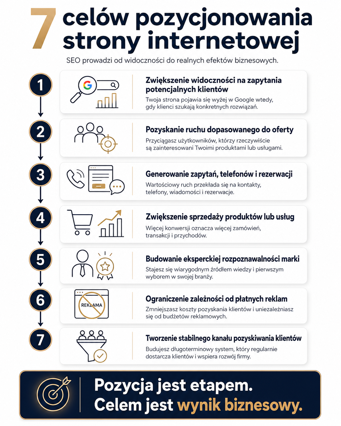 Infografika przedstawiająca siedem celów pozycjonowania strony internetowej - od widoczności do sprzedaży