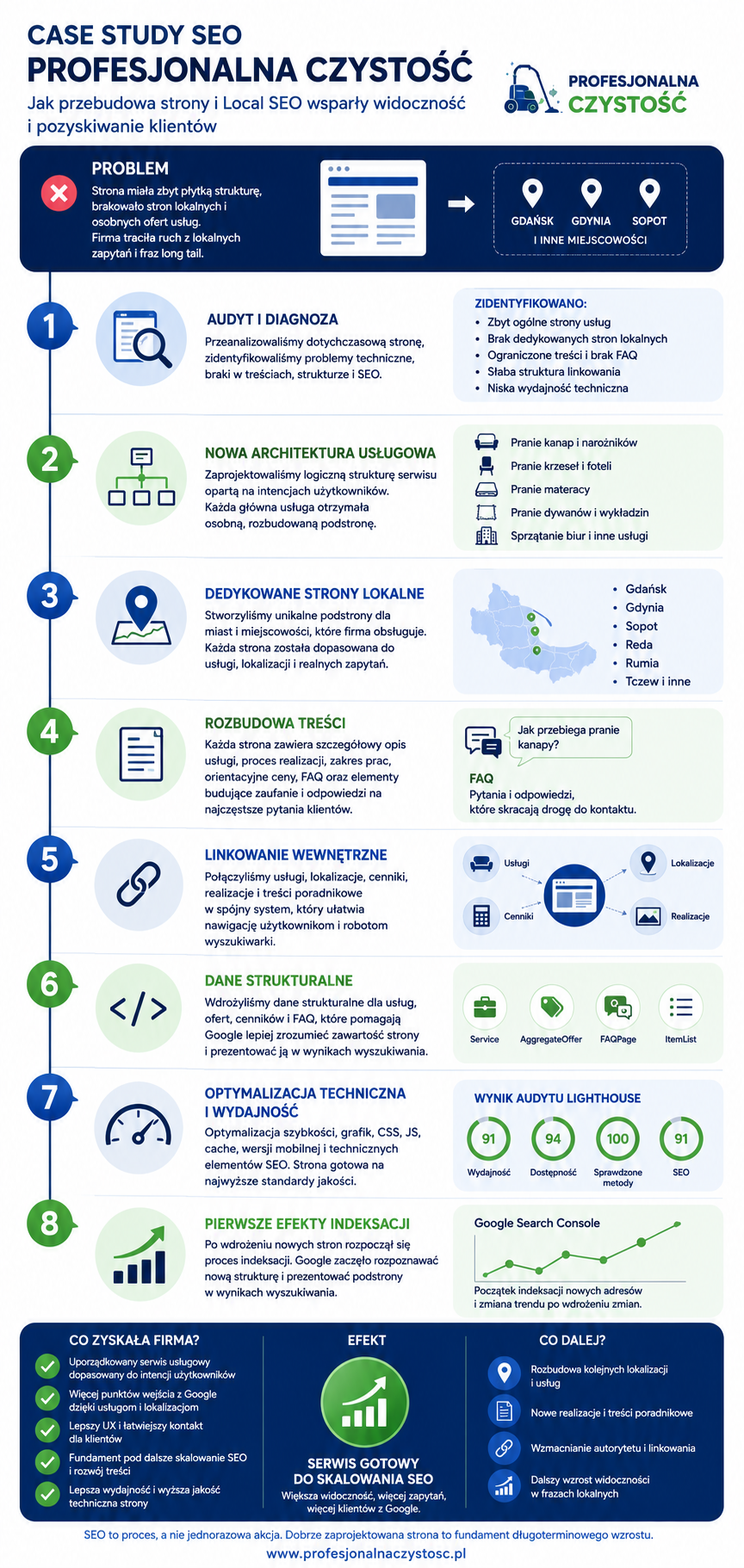 Infografika case study SEO Profesjonalna Czystość - etapy przebudowy strony i optymalizacji Local SEO